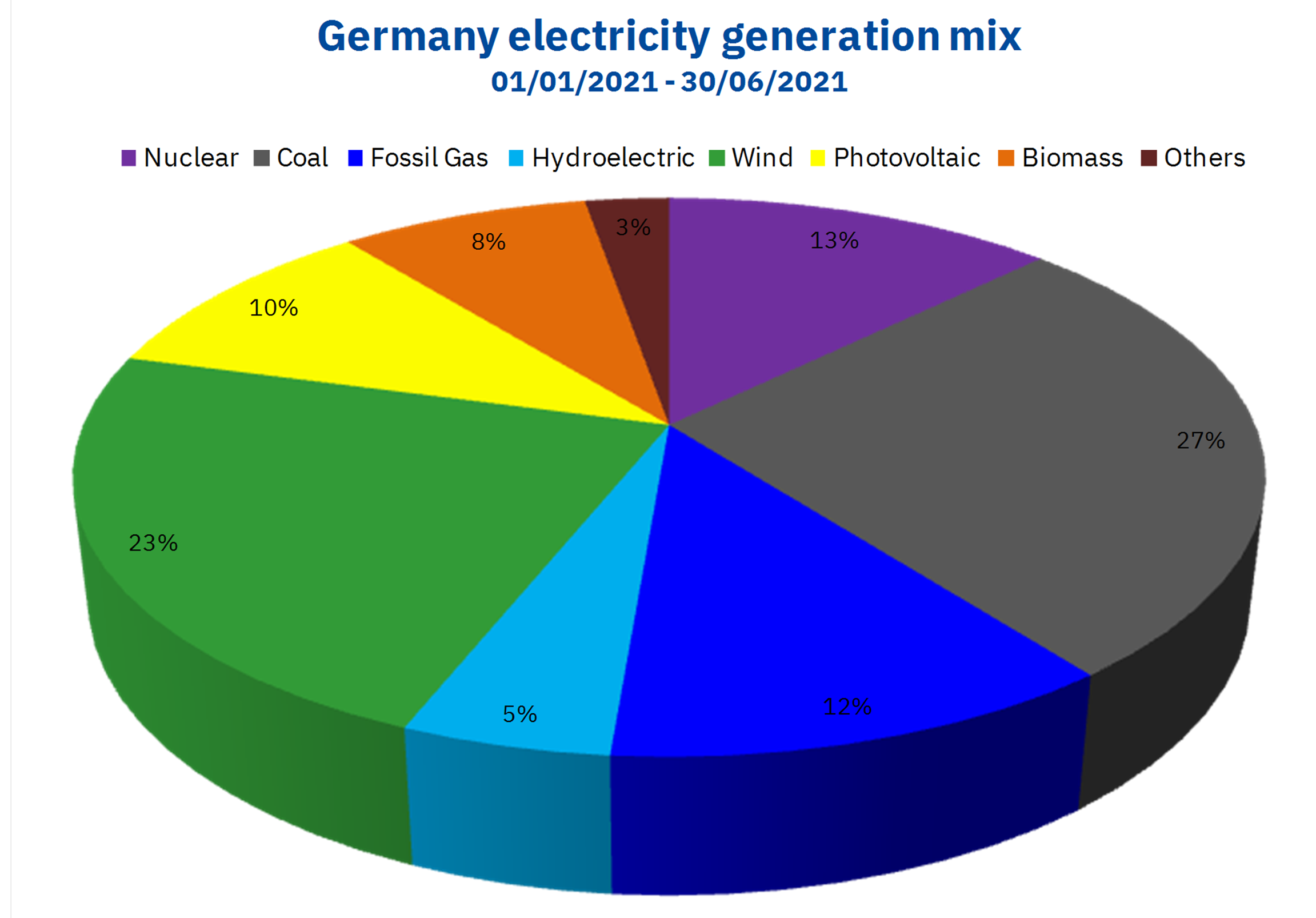 AleaSoft - germany electricity generation mix