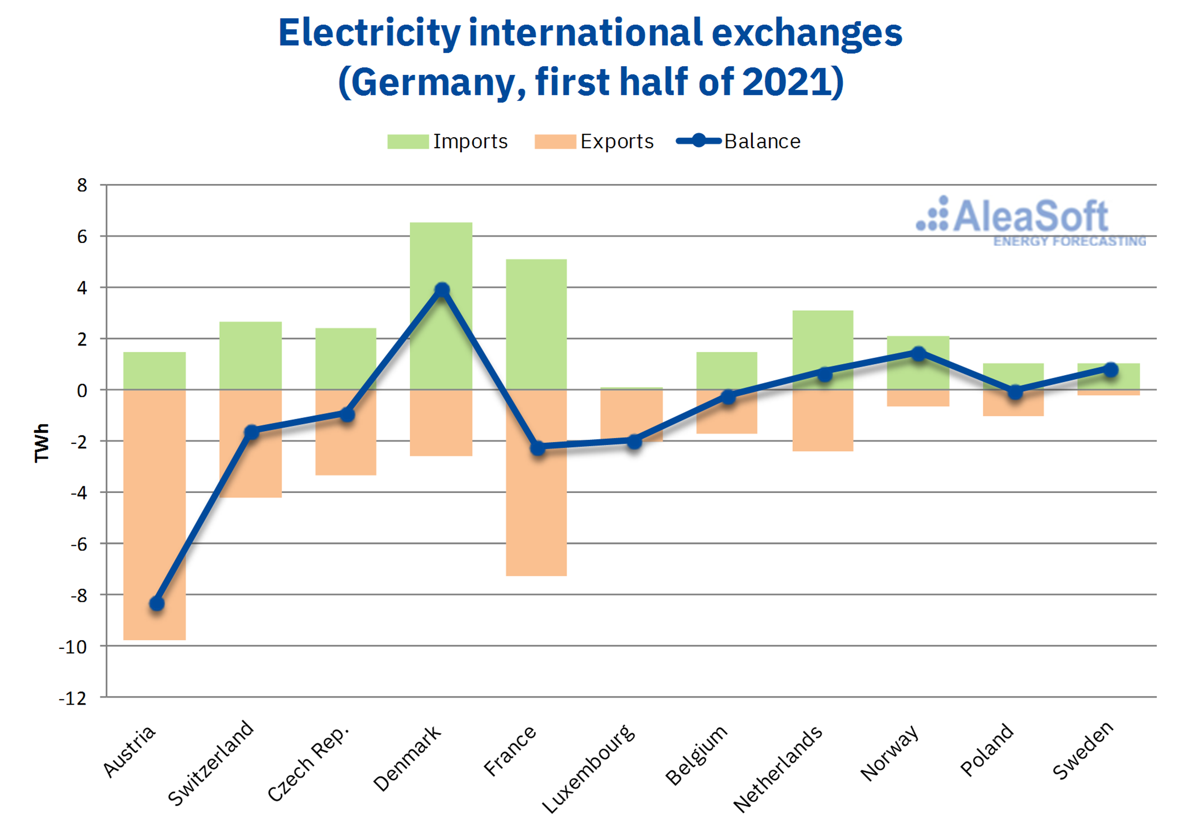 AleaSoft - germany electricity international exchanges