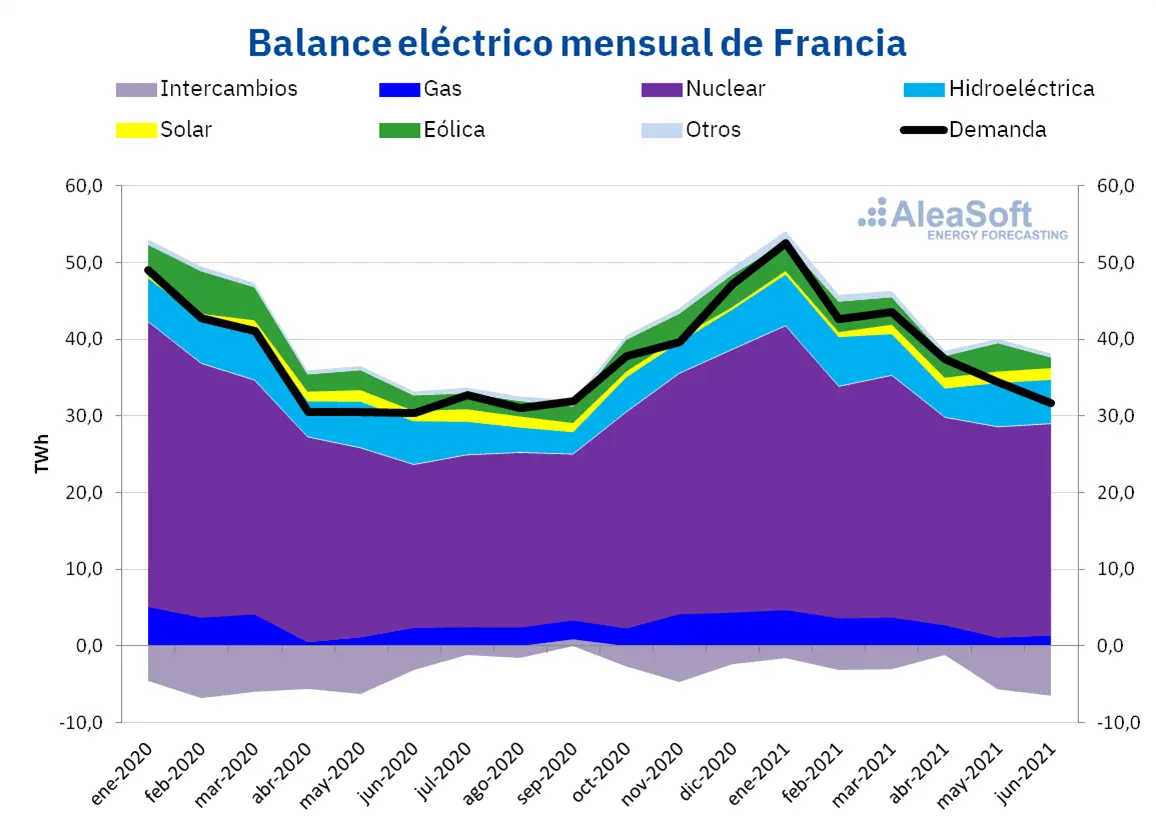 AleaSoft - balance mensual electricidad francia