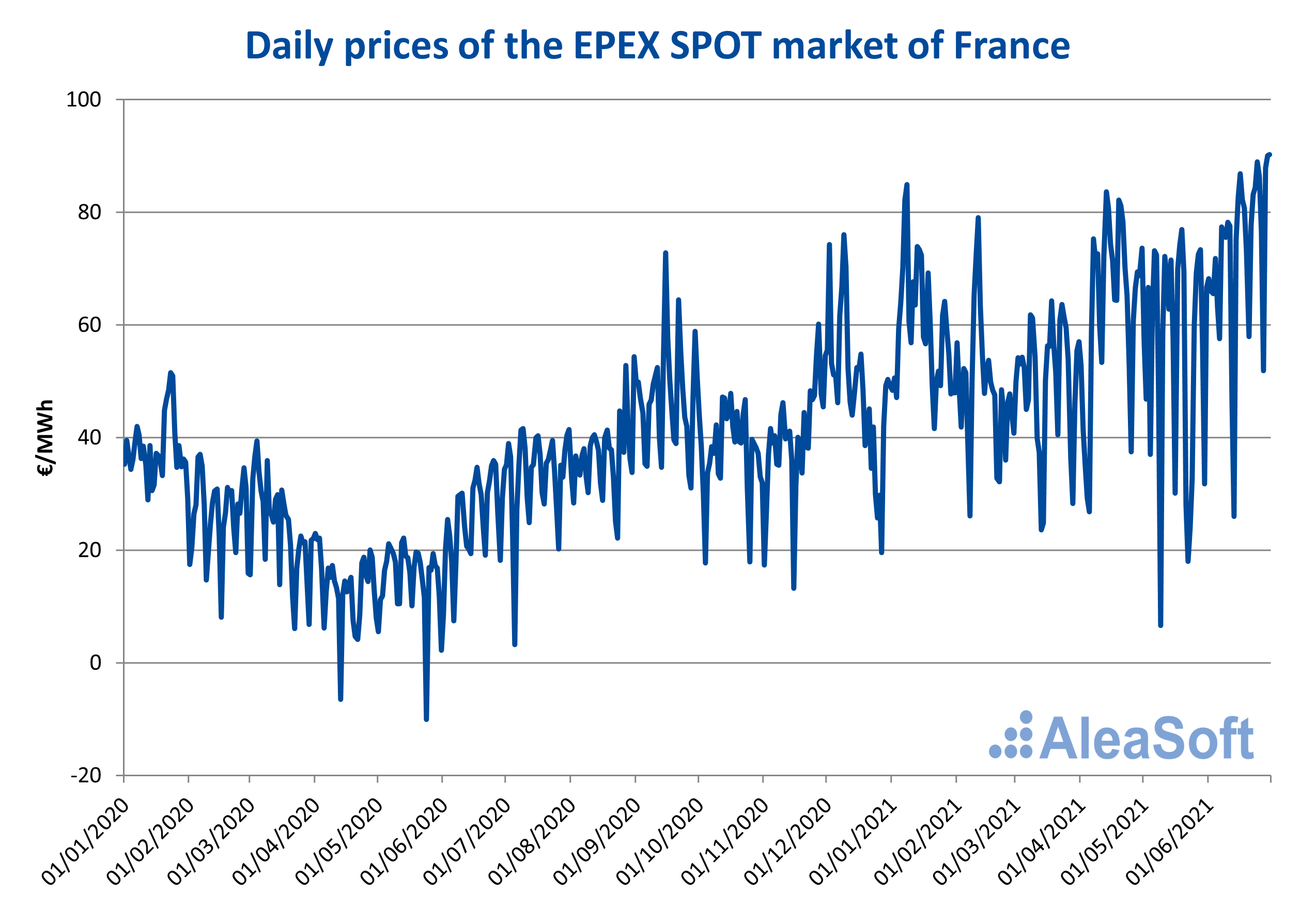 AleaSoft - daily market prices epex spot france