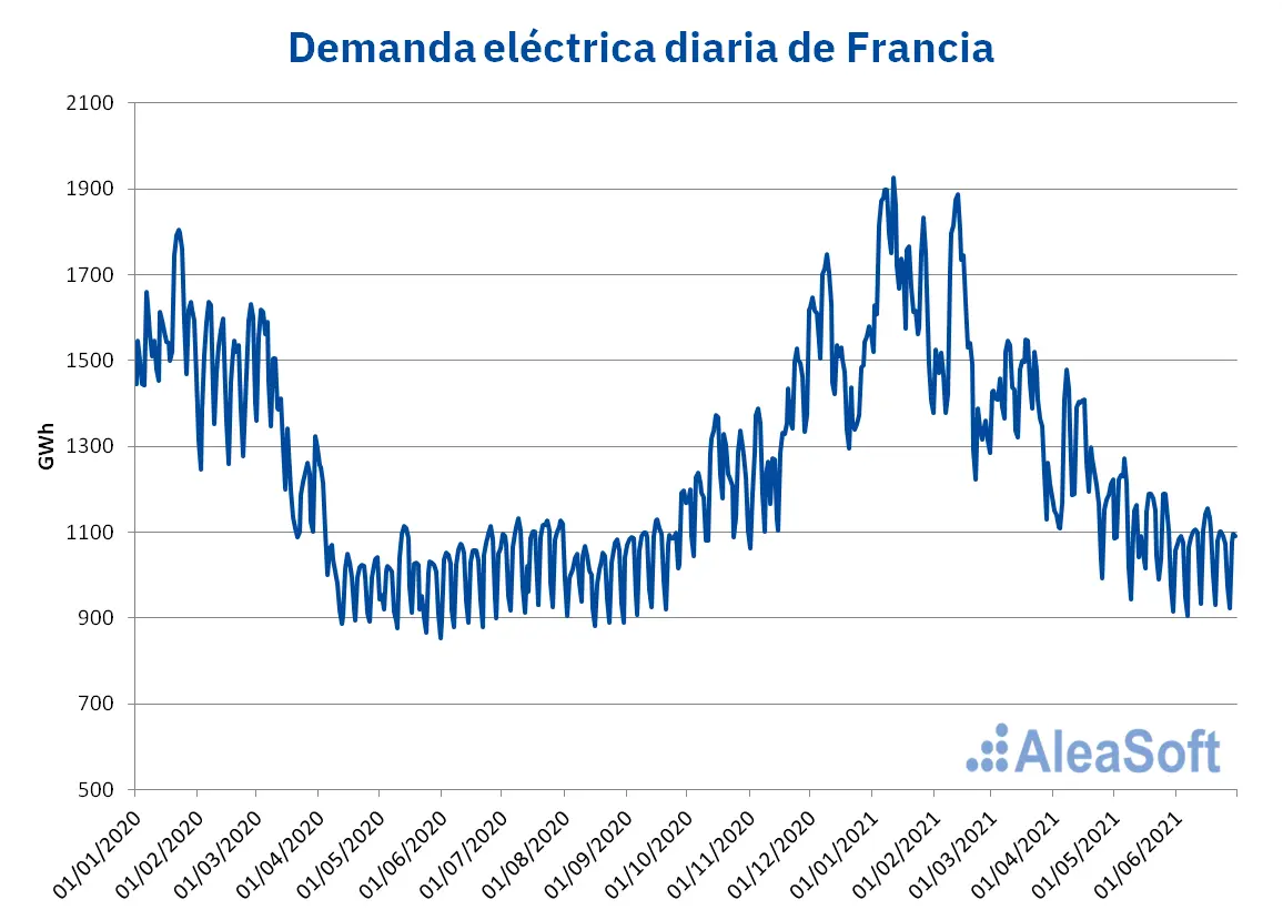AleaSoft - demanda electricidad diaria francia