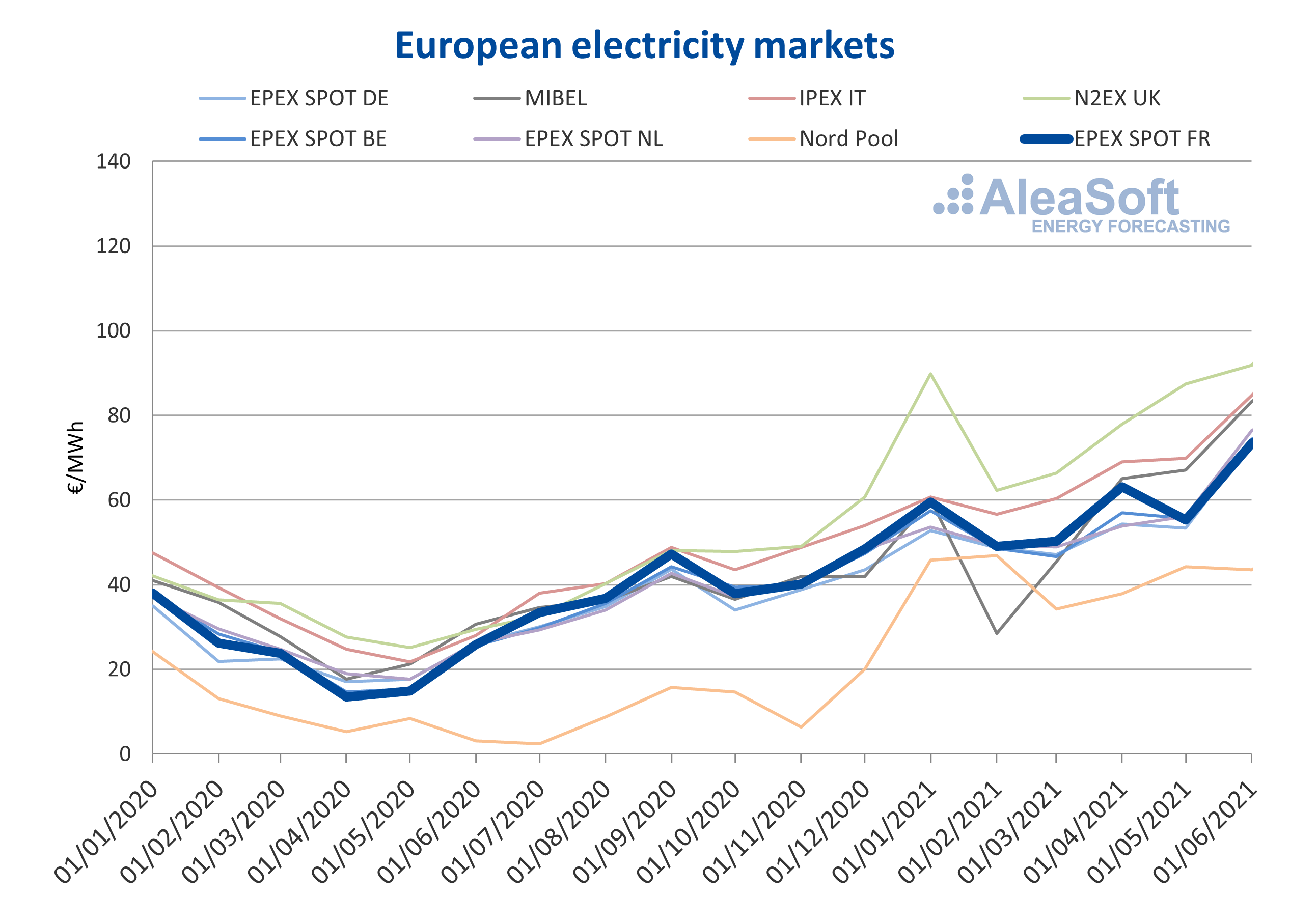 AleaSoft - european electricity markets prices france