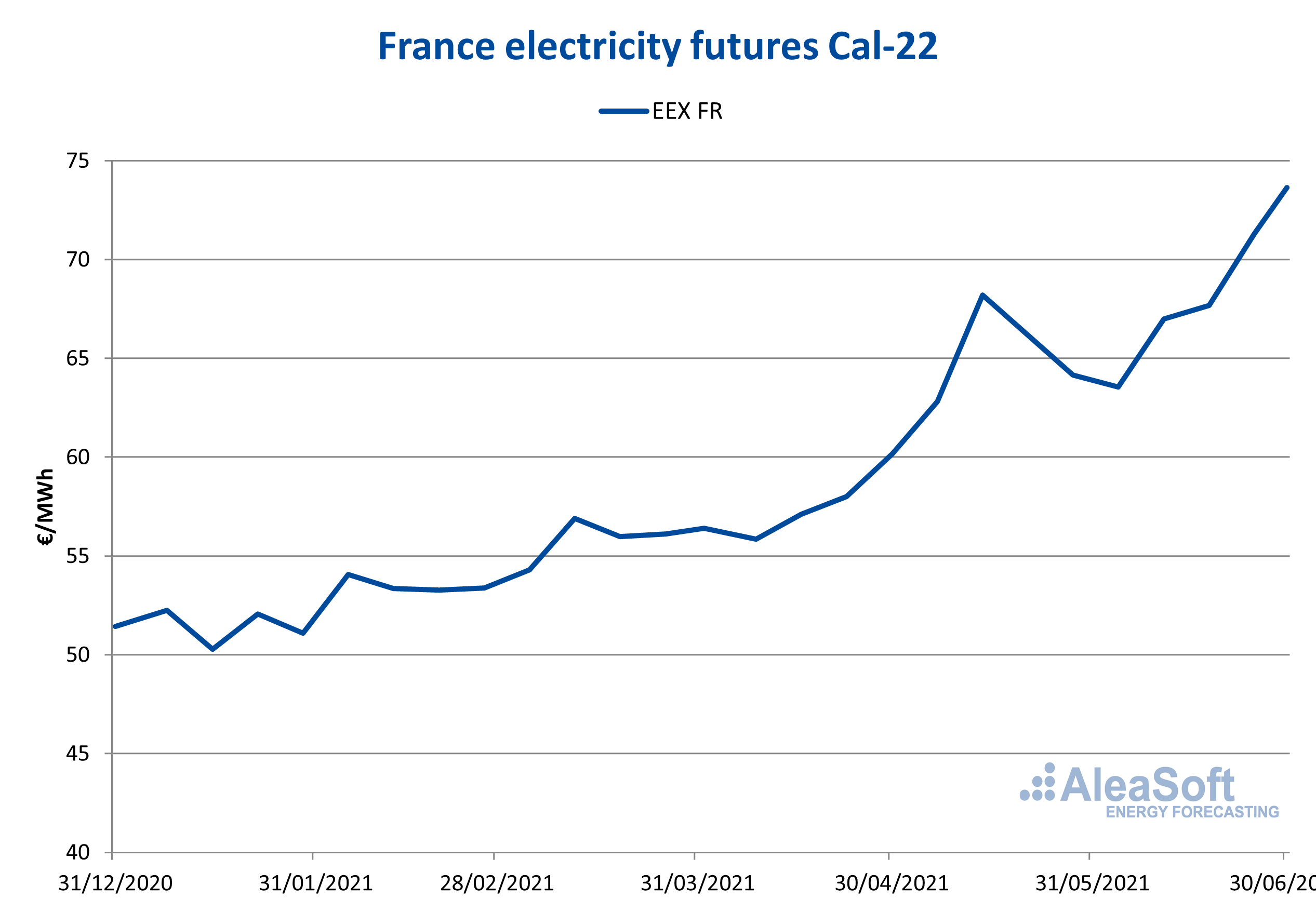 AleaSoft - france electricity futures cal 22