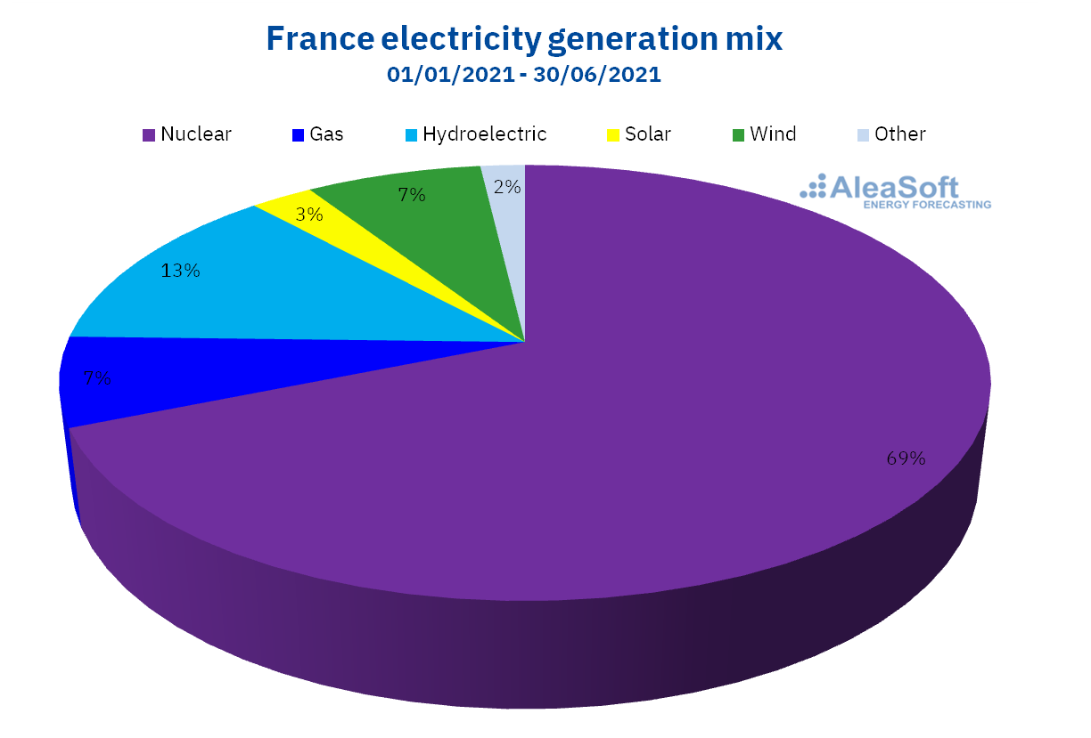 AleaSoft - france electricity generation mix
