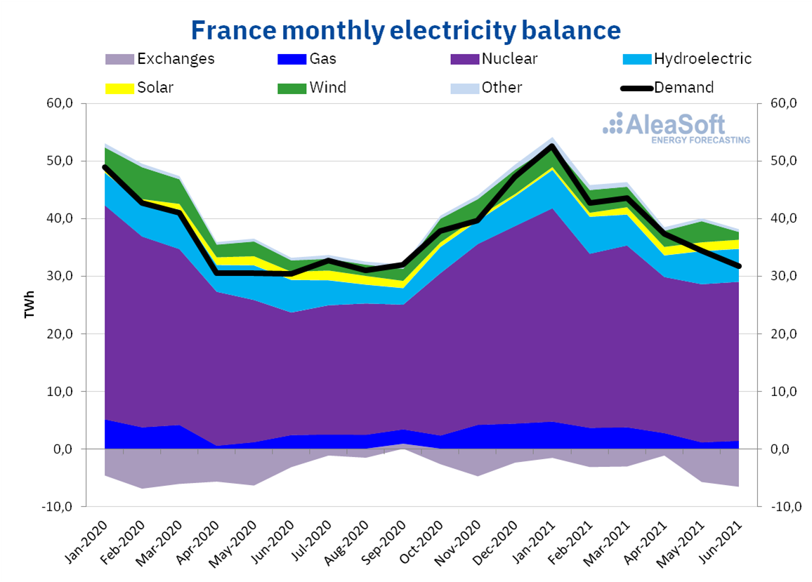 AleaSoft - france monthly electricity balance