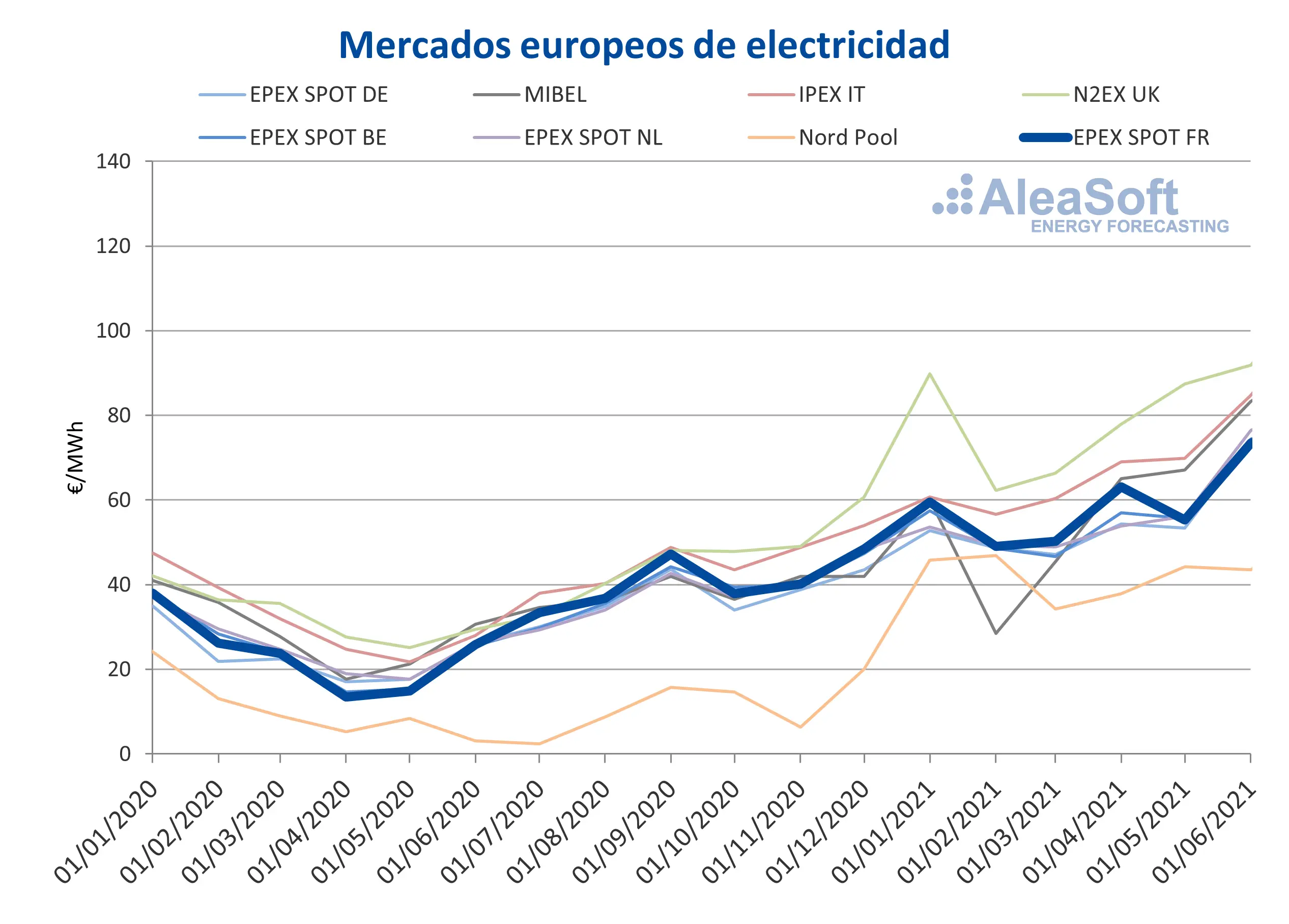 AleaSoft - precios mercados electricos europeos francia