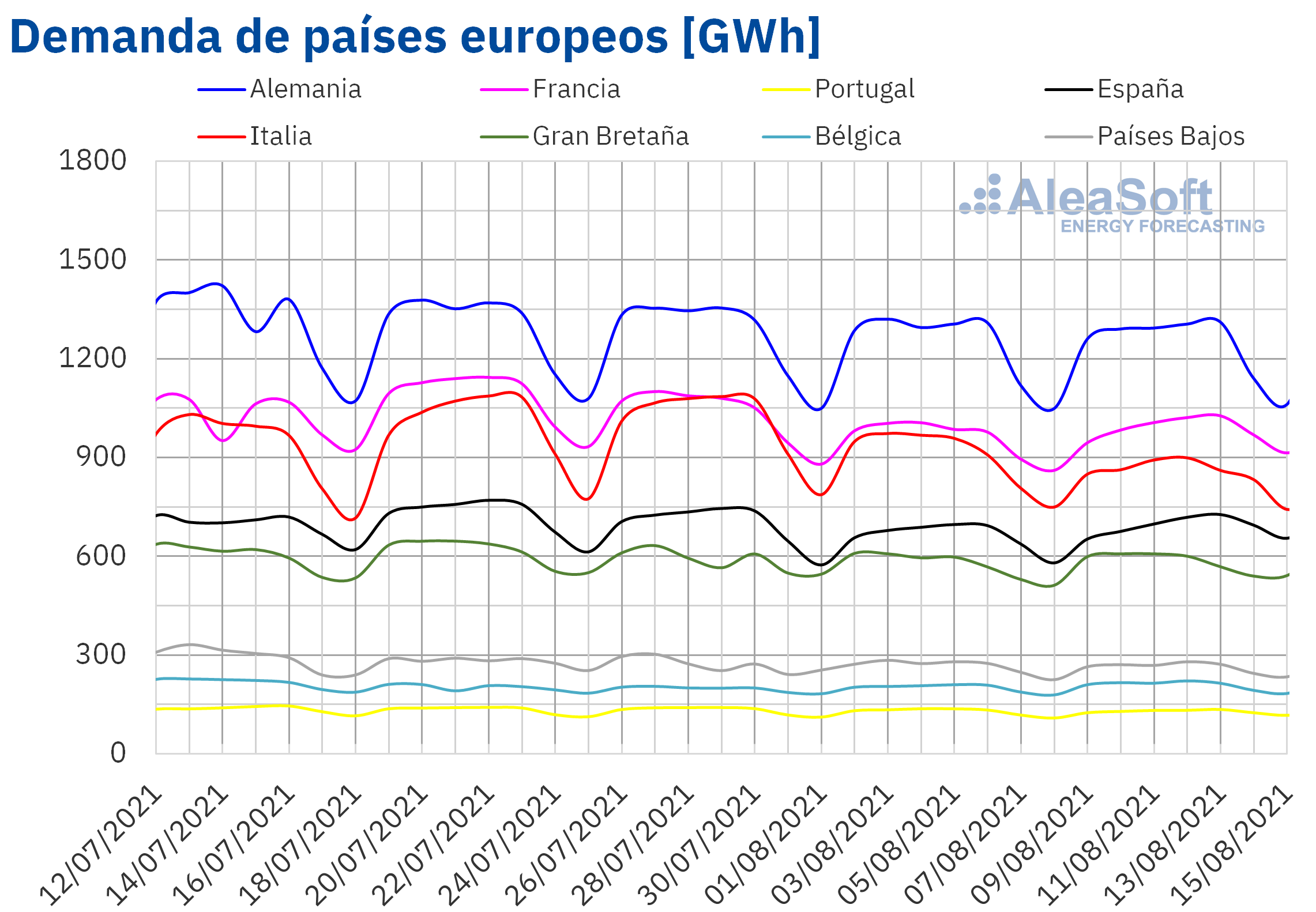 AleaSoft - Demanda electricidad paises europa.png