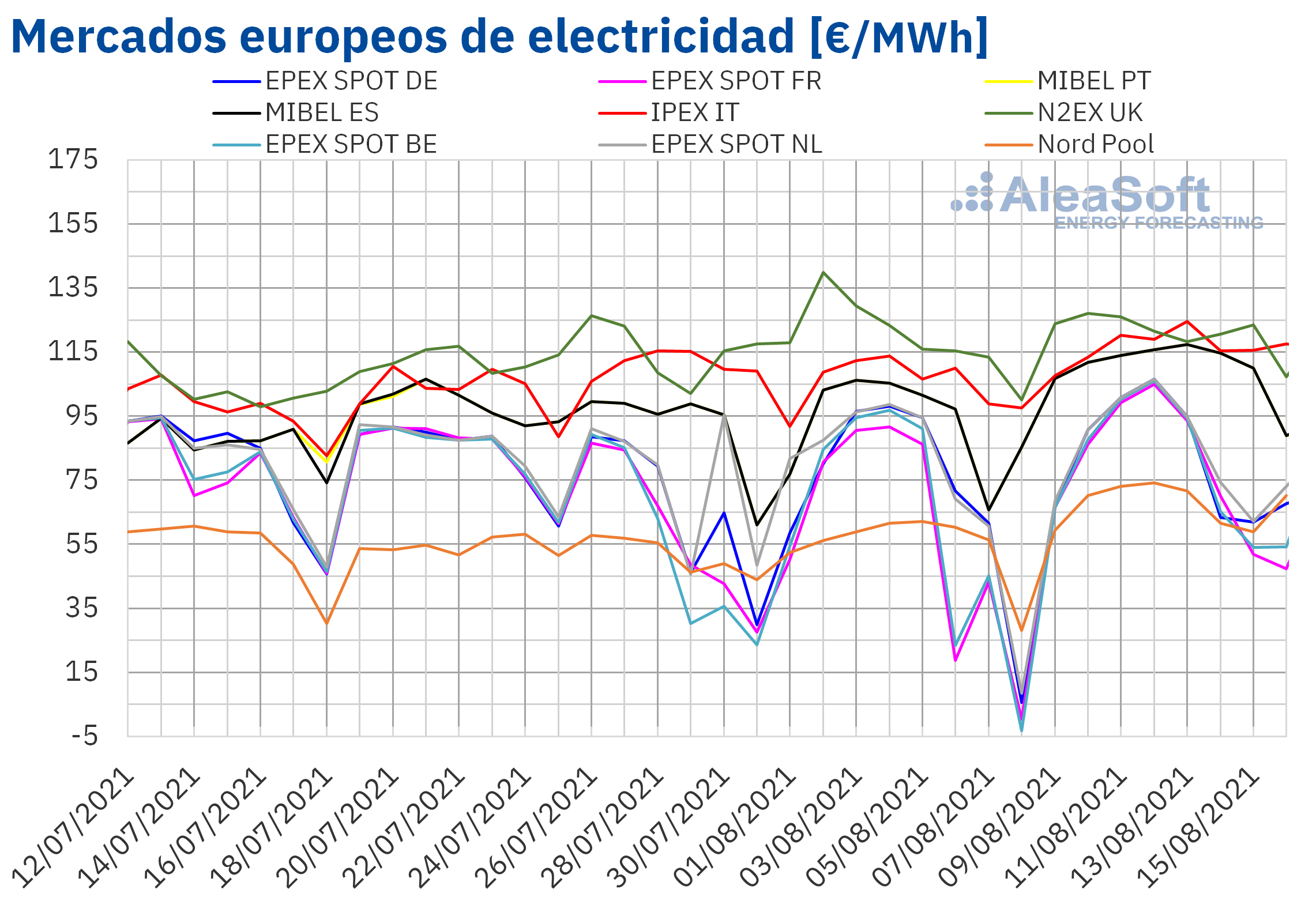 AleaSoft - Precios mercados europeos electricidad.png