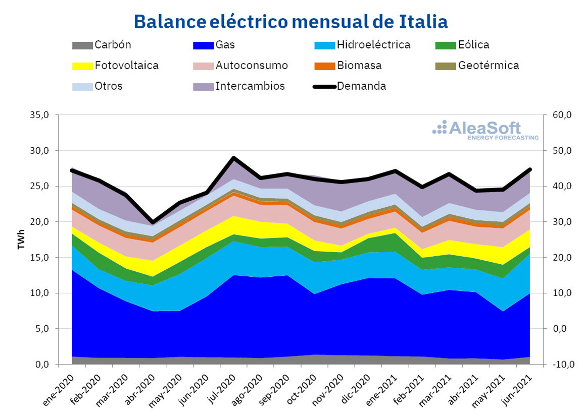 AleaSoft - balance mensual electricidad italia