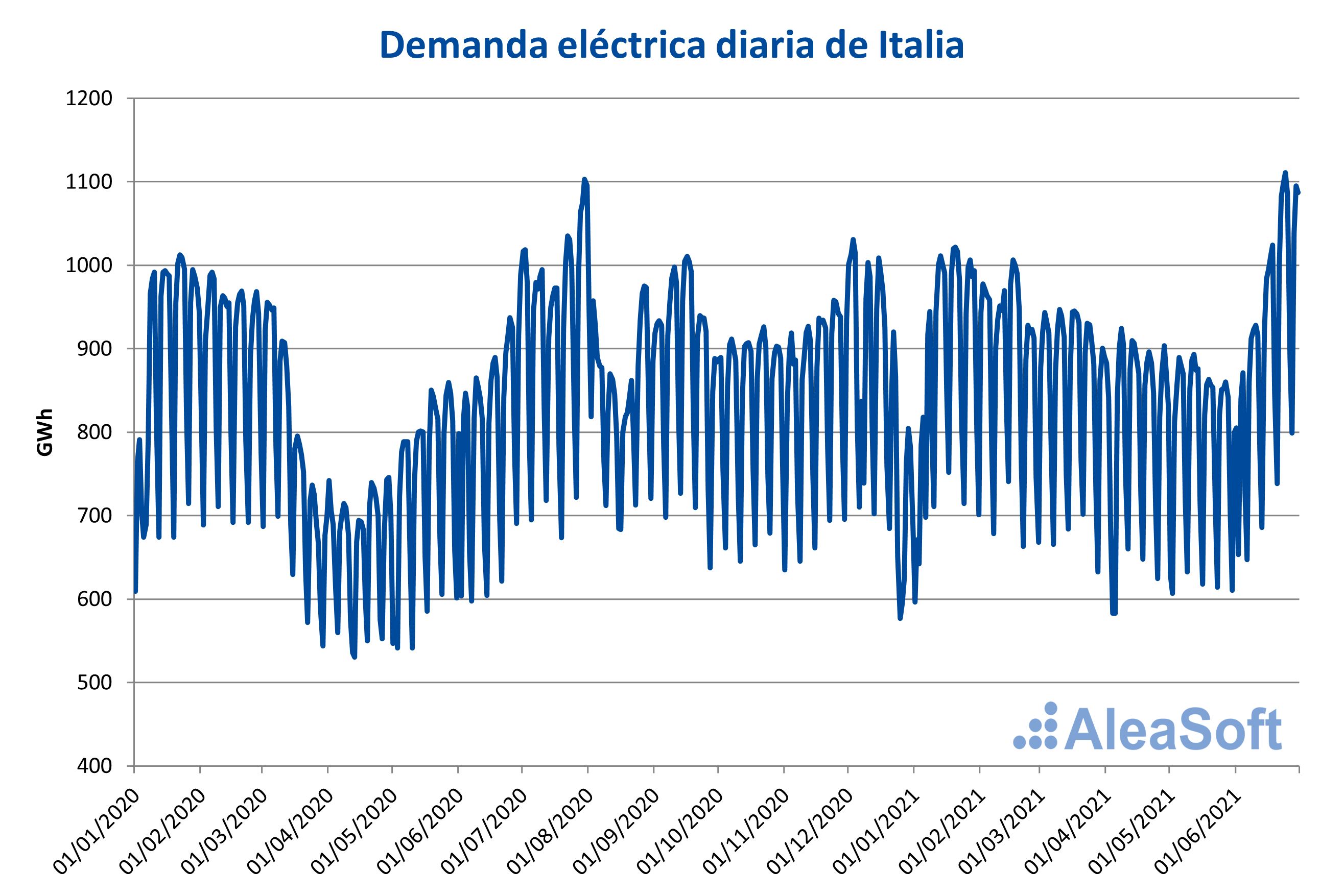 AleaSoft - demanda electrica italia