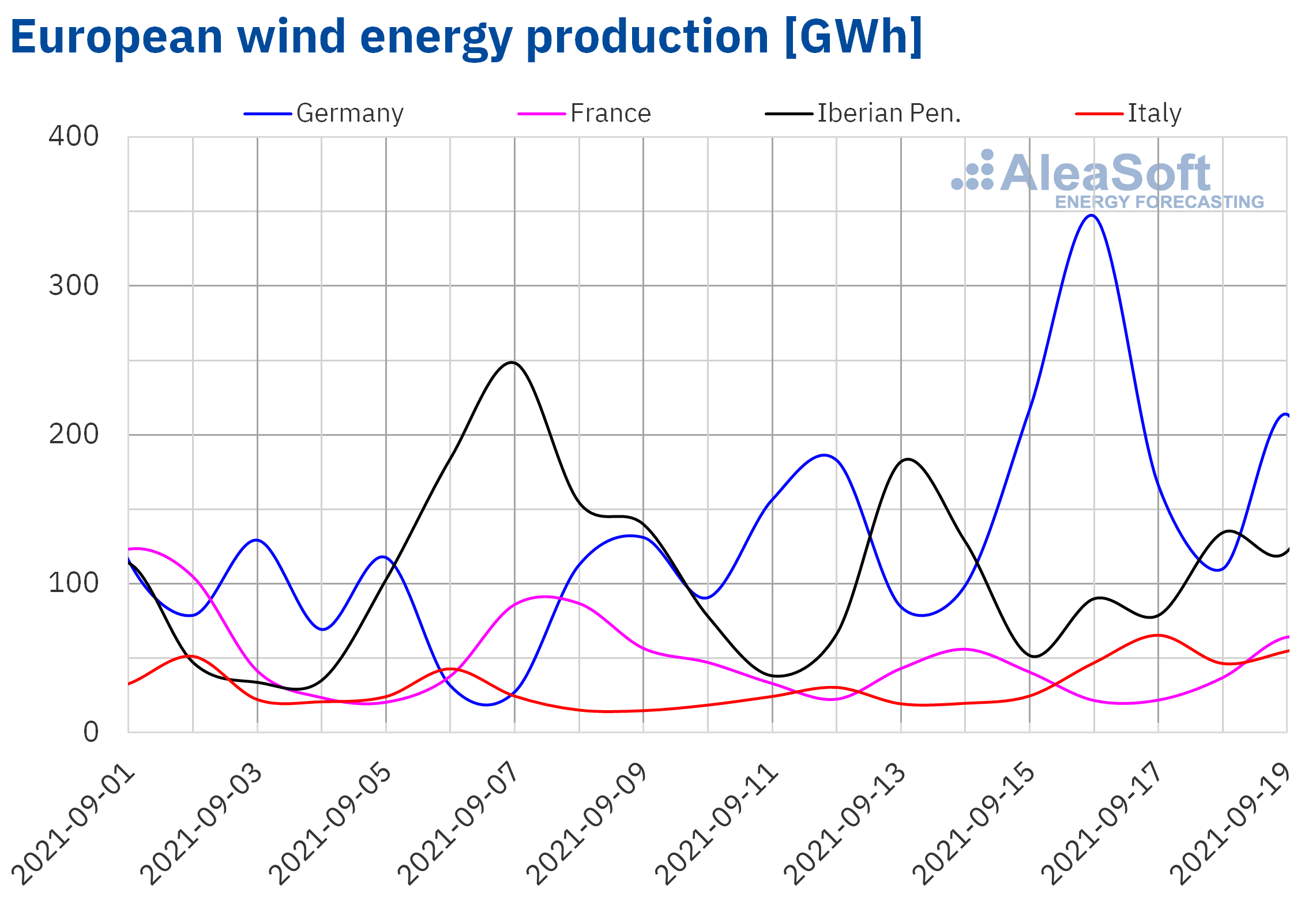 AleaSoft - Wind energy production electricity Europe