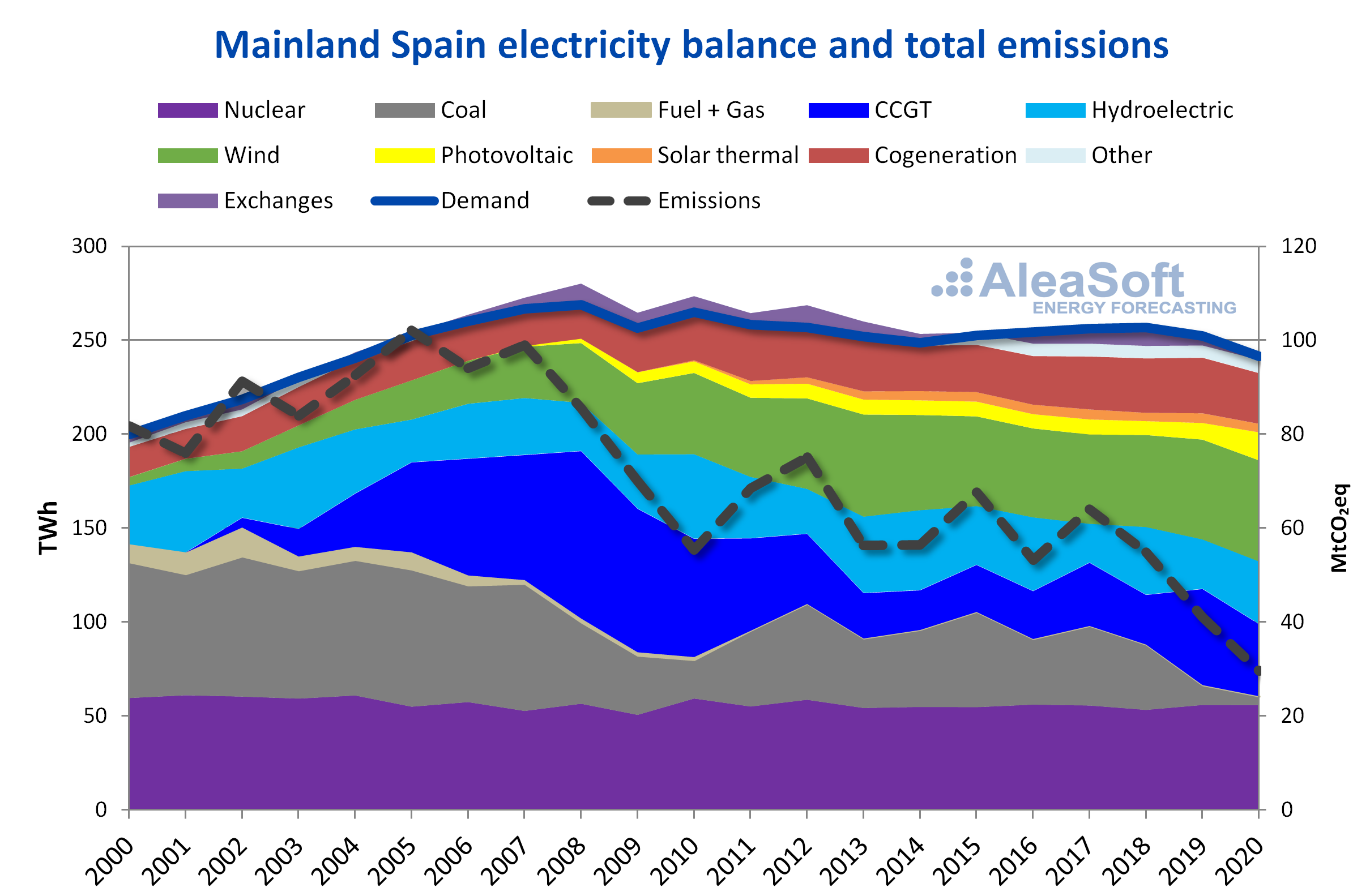 AleaSoft - Annual electricity balance Spain demand production total emissions