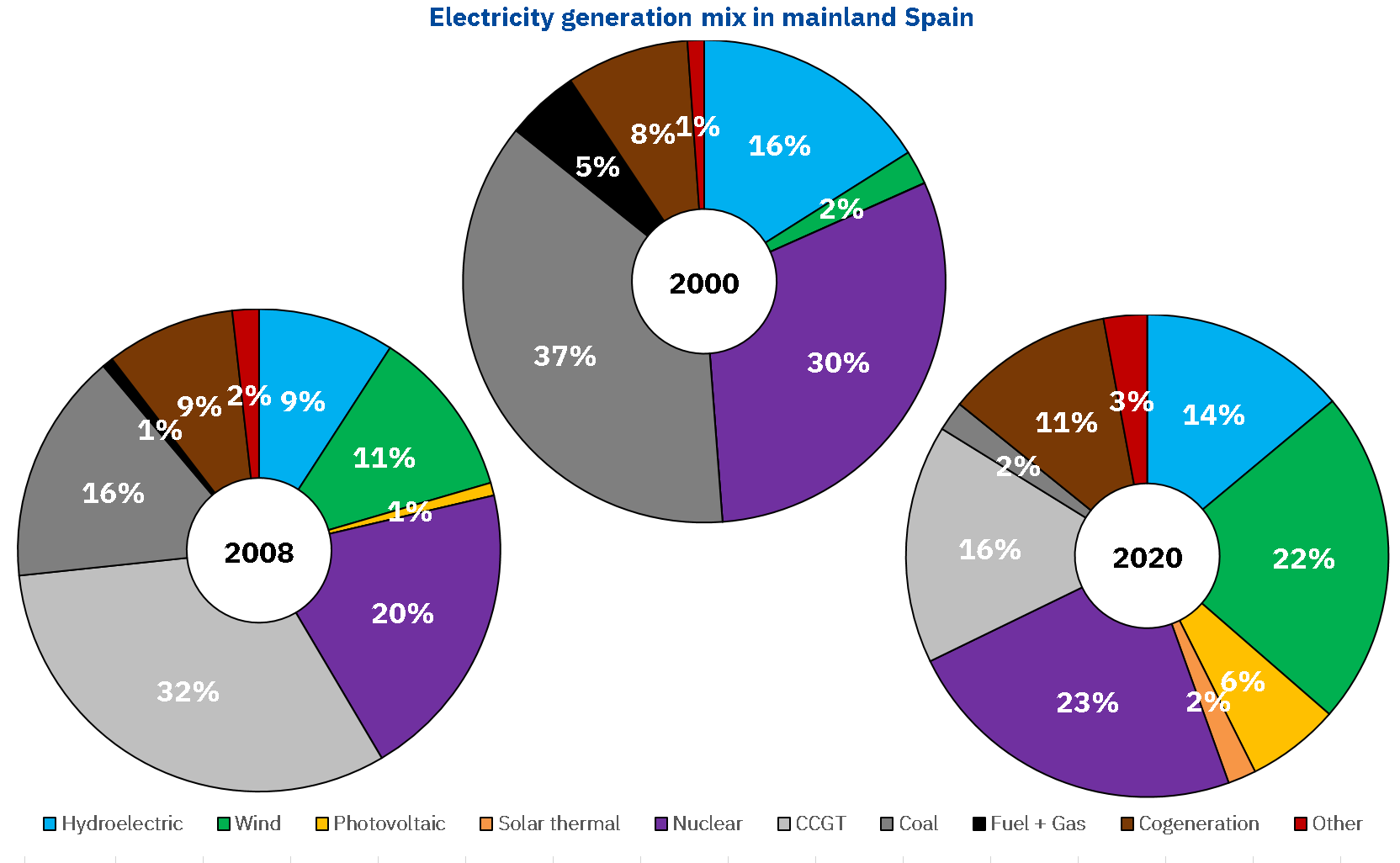 AleaSoft - Electricity mix Spain