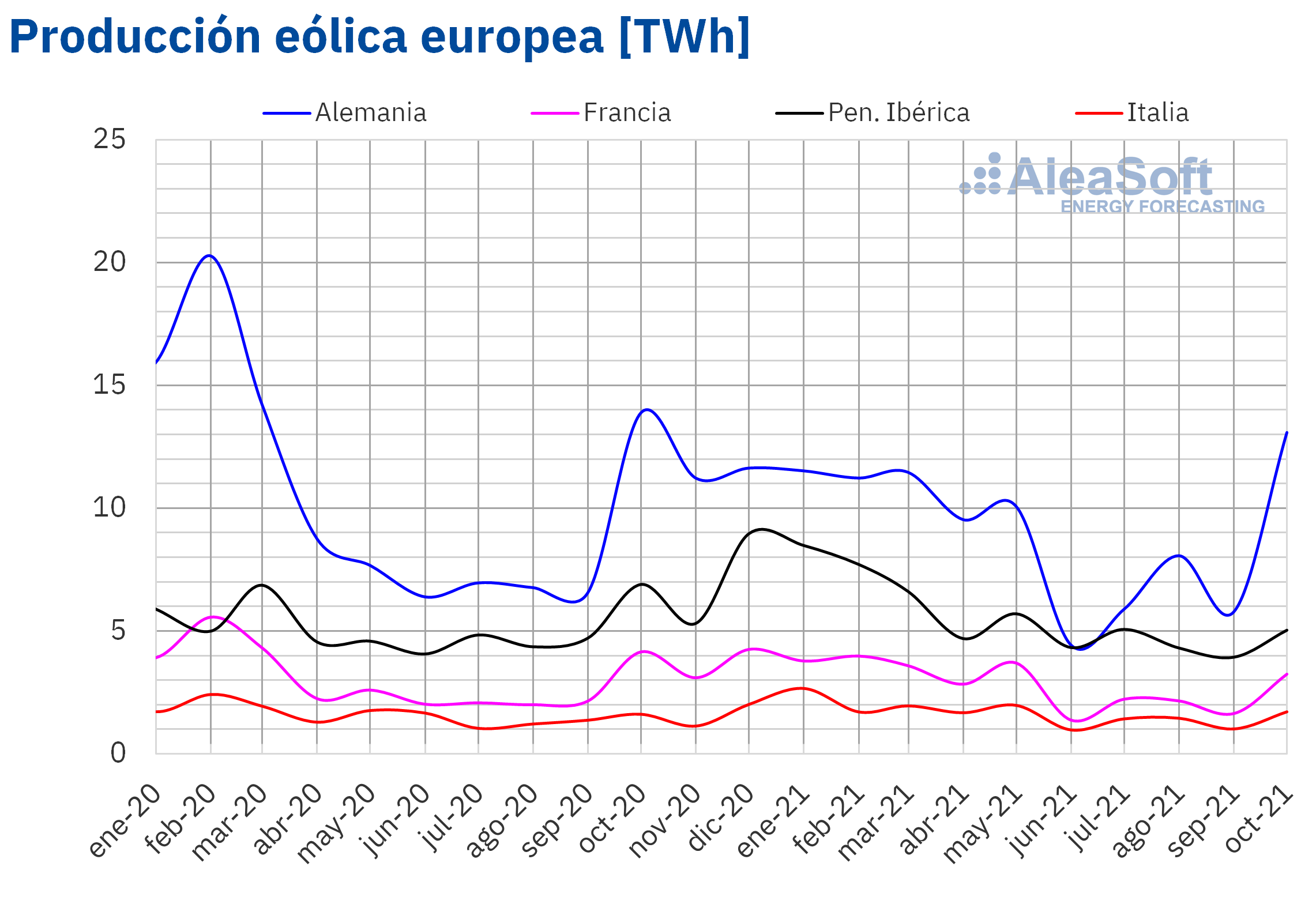 AleaSoft - Produccion mensual eolica electricidad Europa