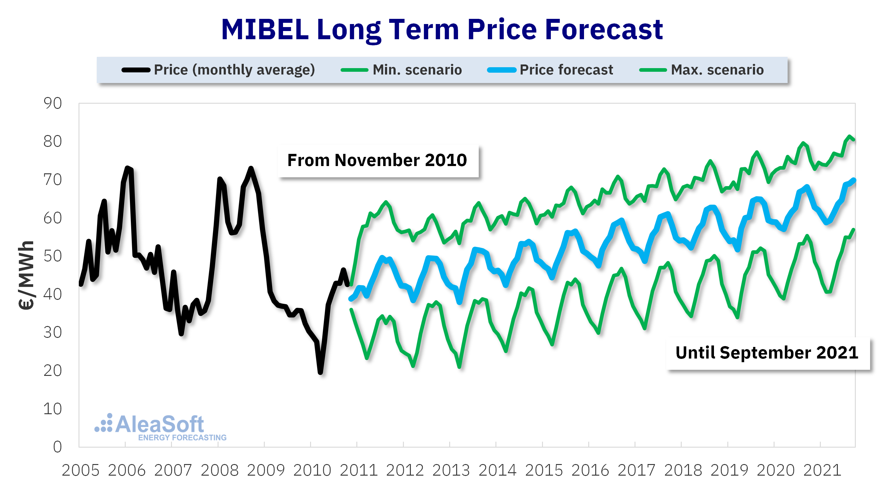 AleaSoft - 2010 Long term energy prices forecasting MIBEL