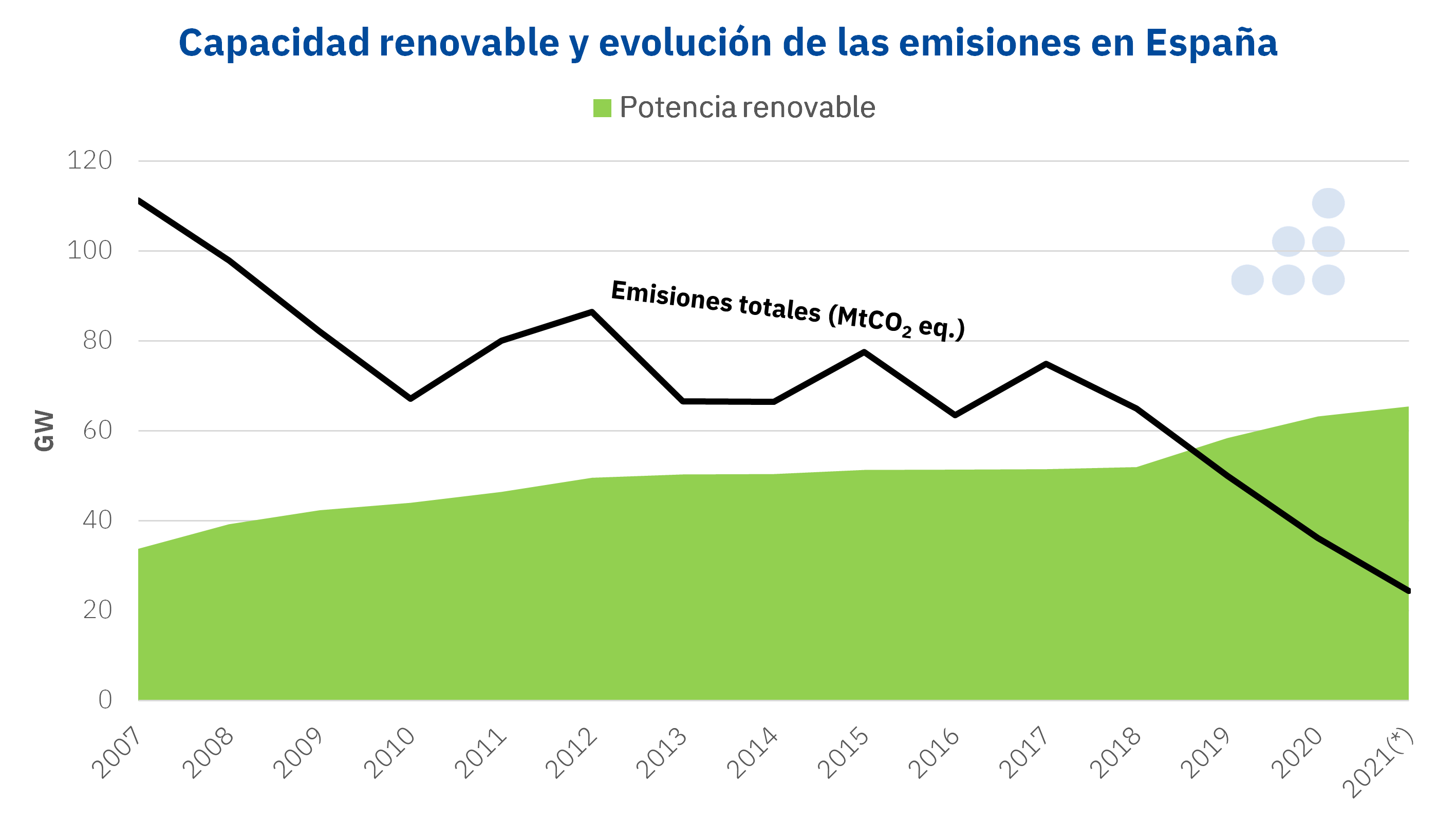 AleaSoft - Capacidad renovable emisiones CO2 Espana