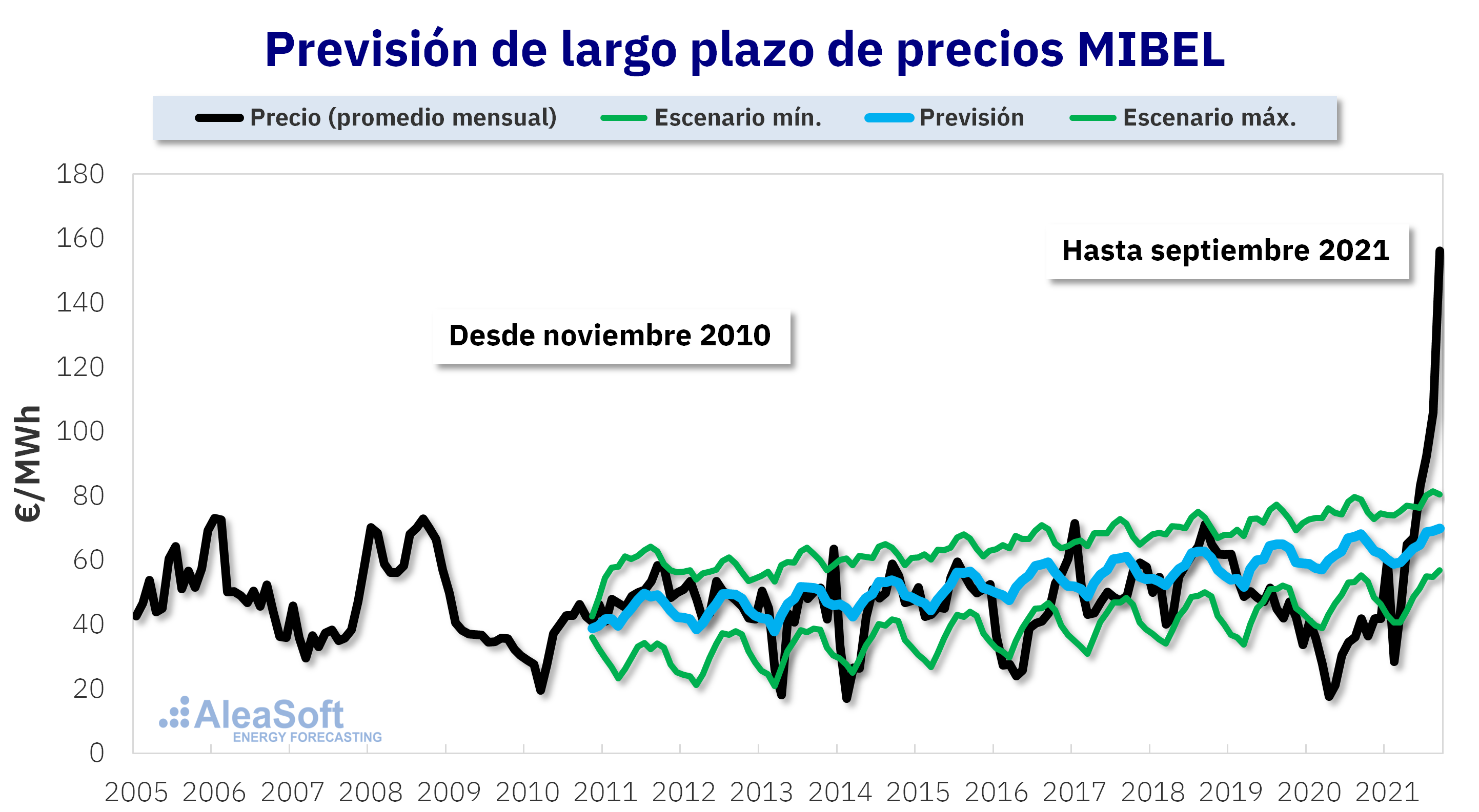 AleaSoft - Comparacion precios prevision precios energia largo plazo 2010 MIBEL