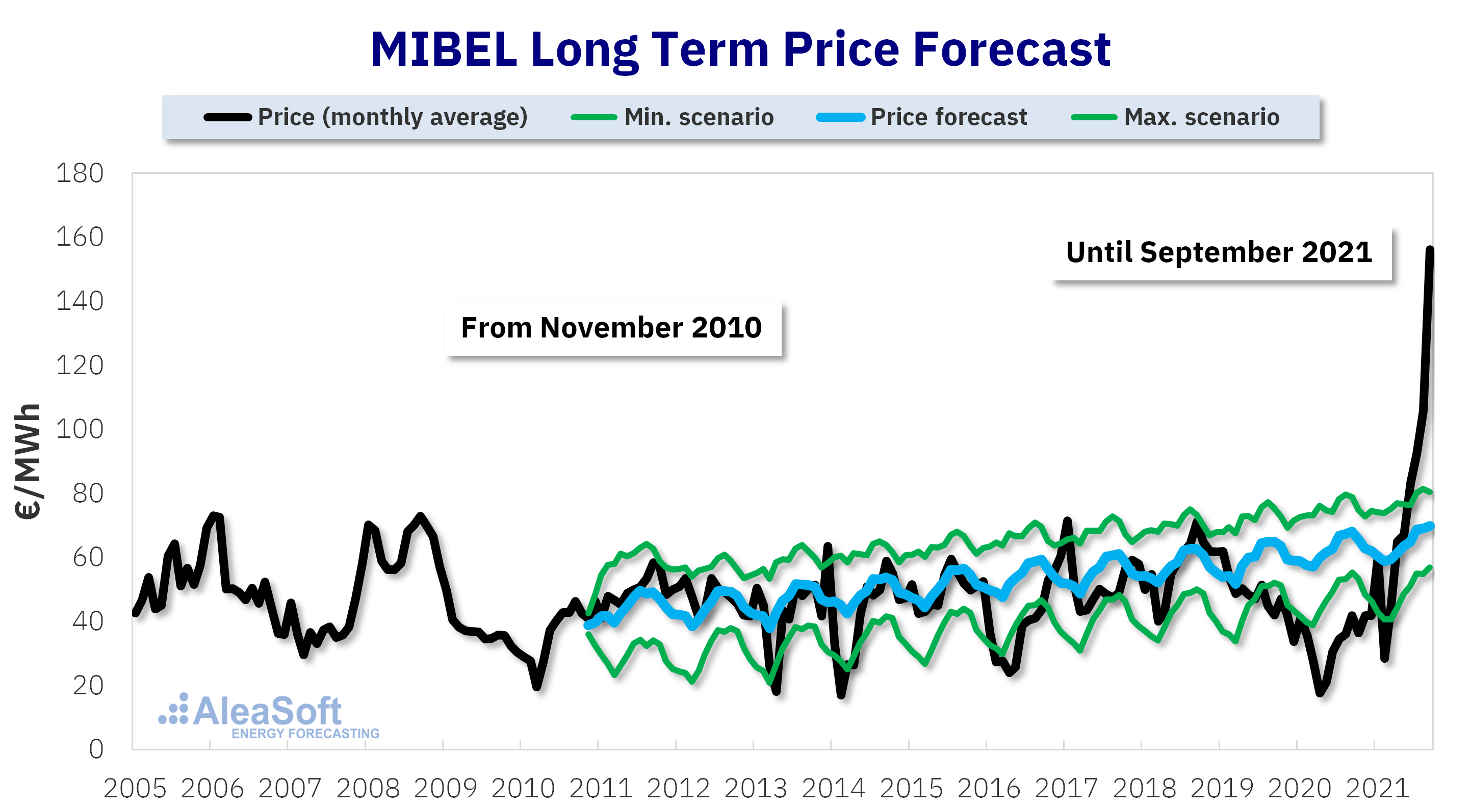 AleaSoft - Comparison prices 2010 long temr energy prices forecasting MIBEL