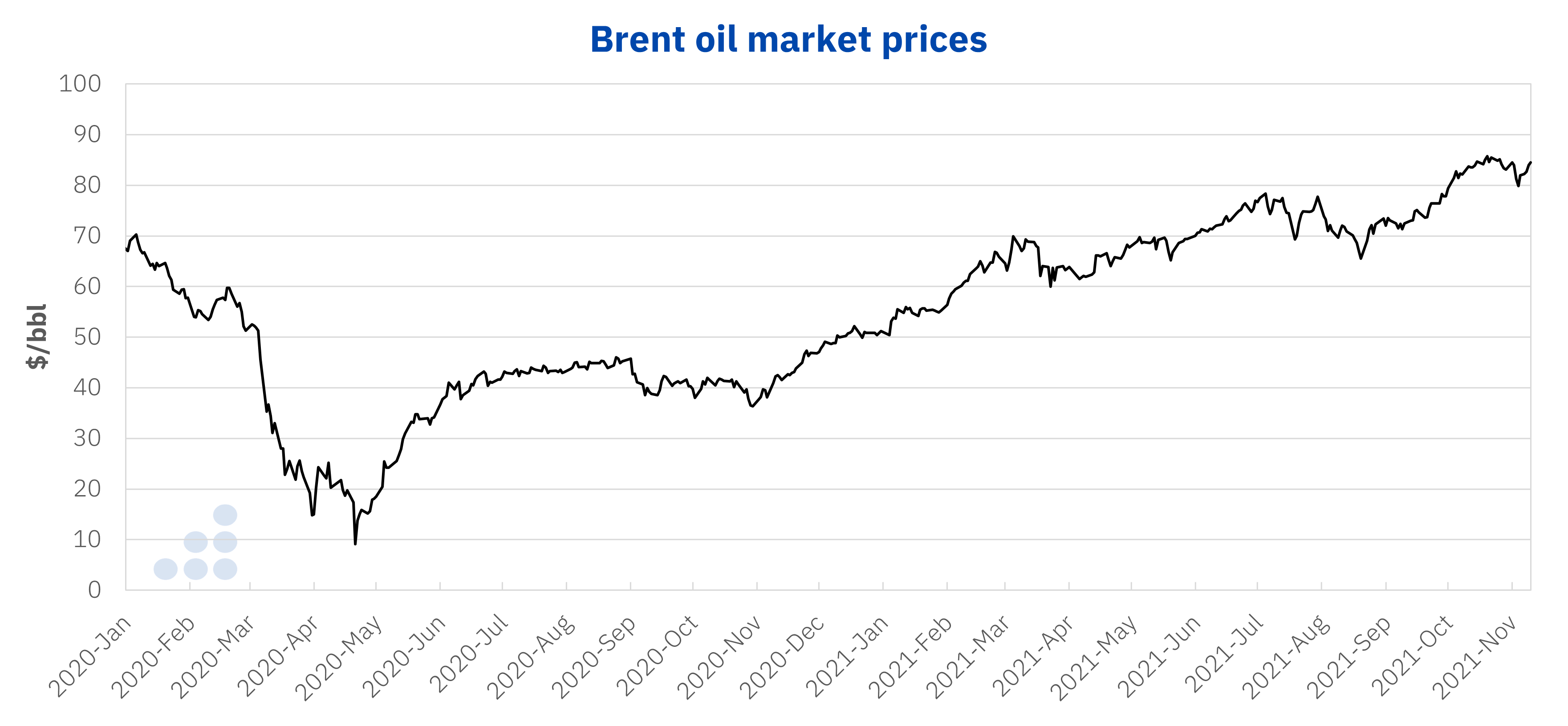 AleaSoft - Brent oil prices
