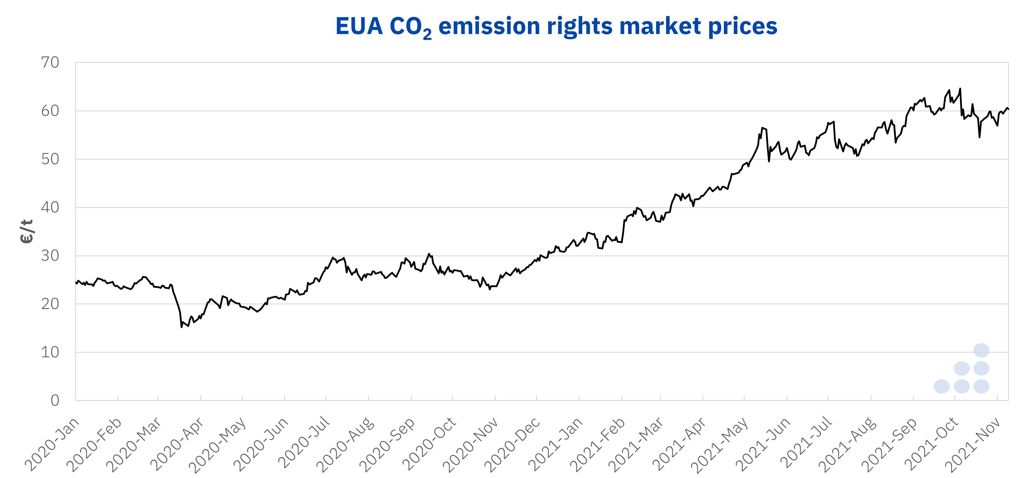 AleaSoft - CO2 emission rights prices