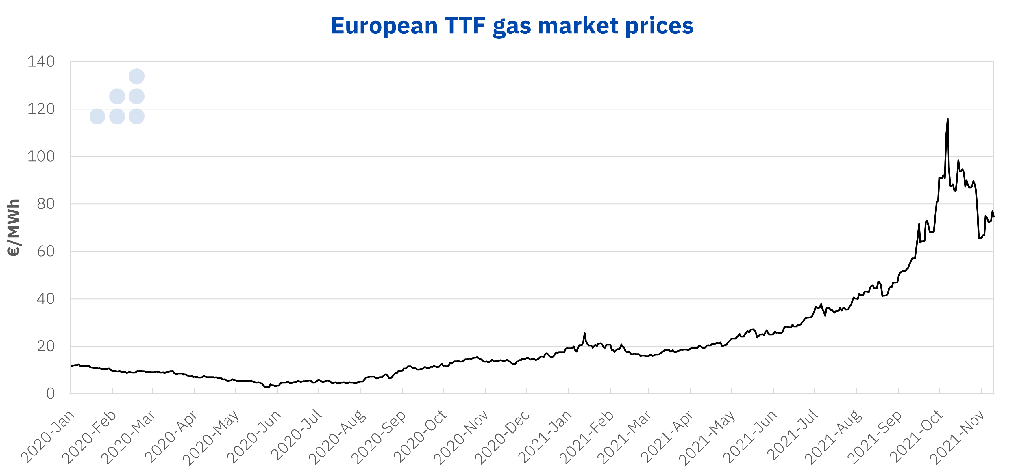 AleaSoft - European TTF gas prices
