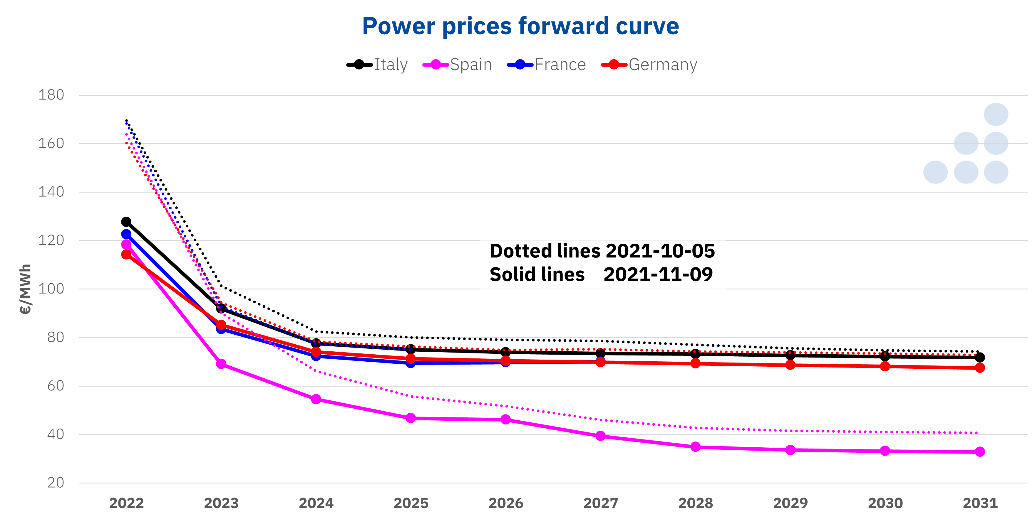AleaSoft - Power prices forward curve