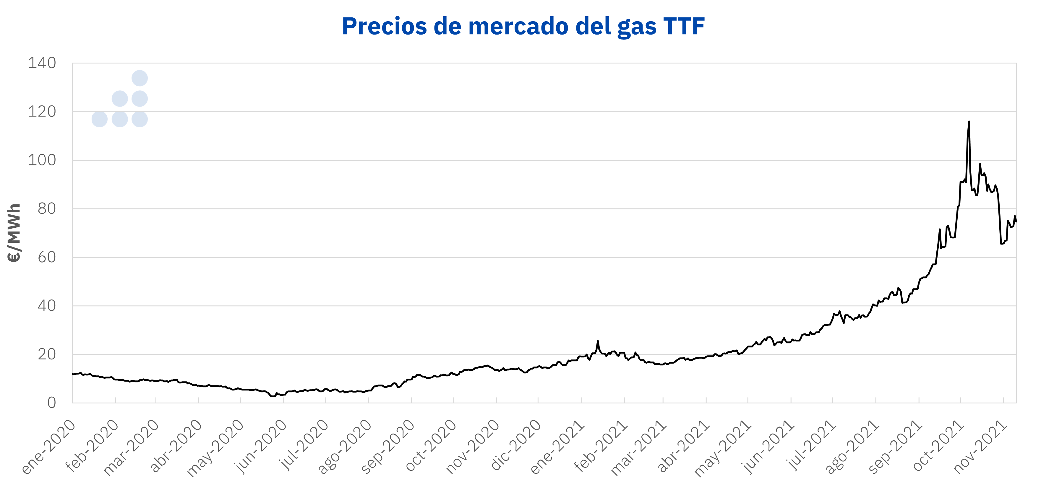 AleaSoft - Precios gas TTF