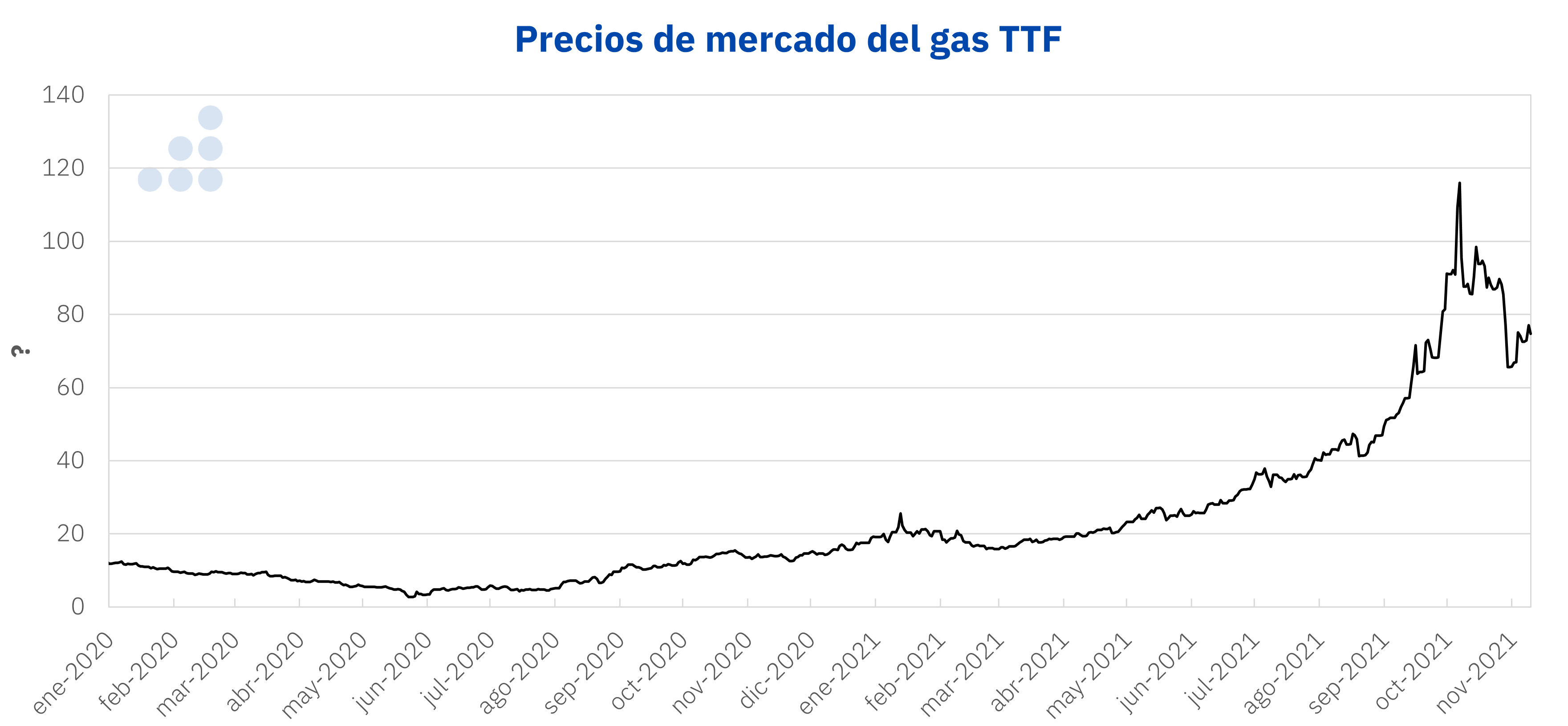 AleaSoft - Precios gas TTF
