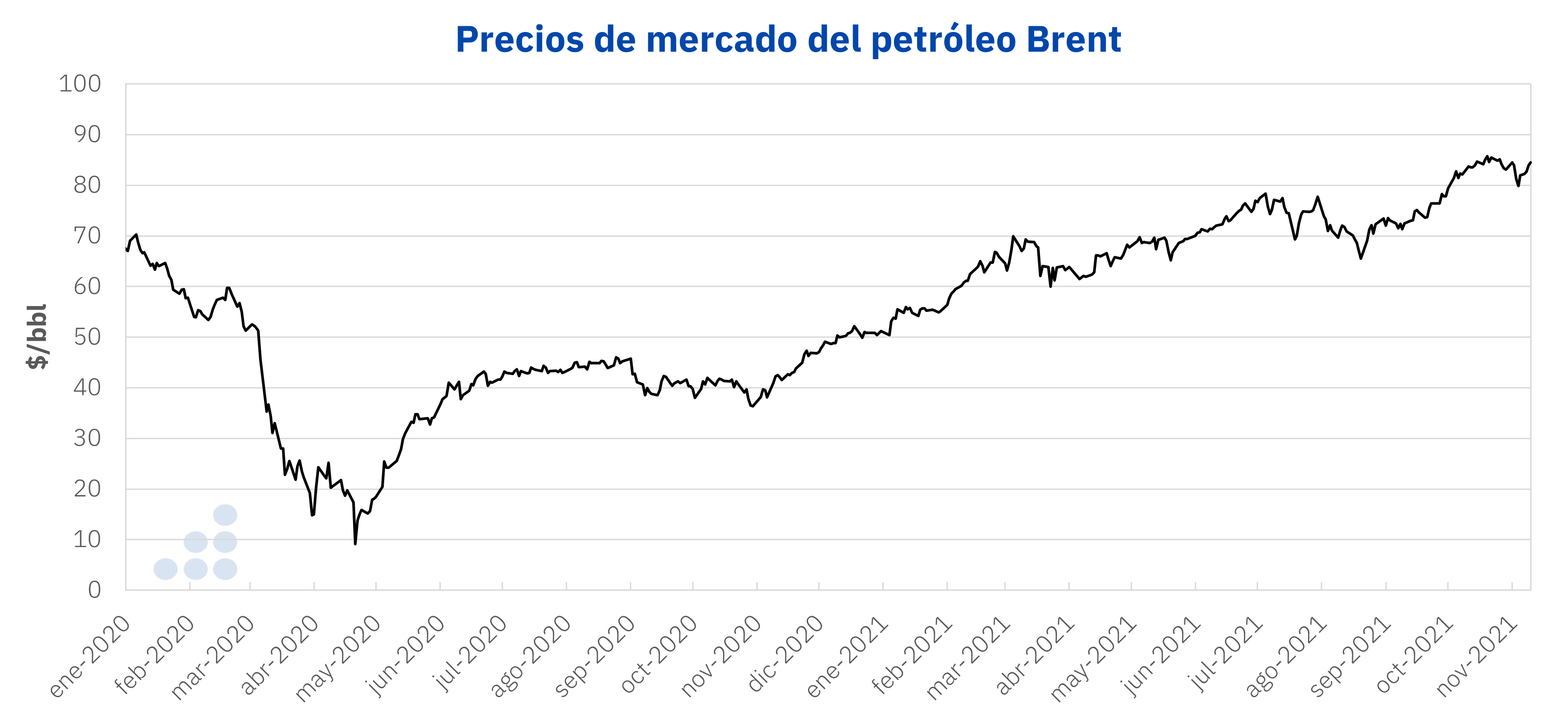 AleaSoft - Precios petroleo Brent