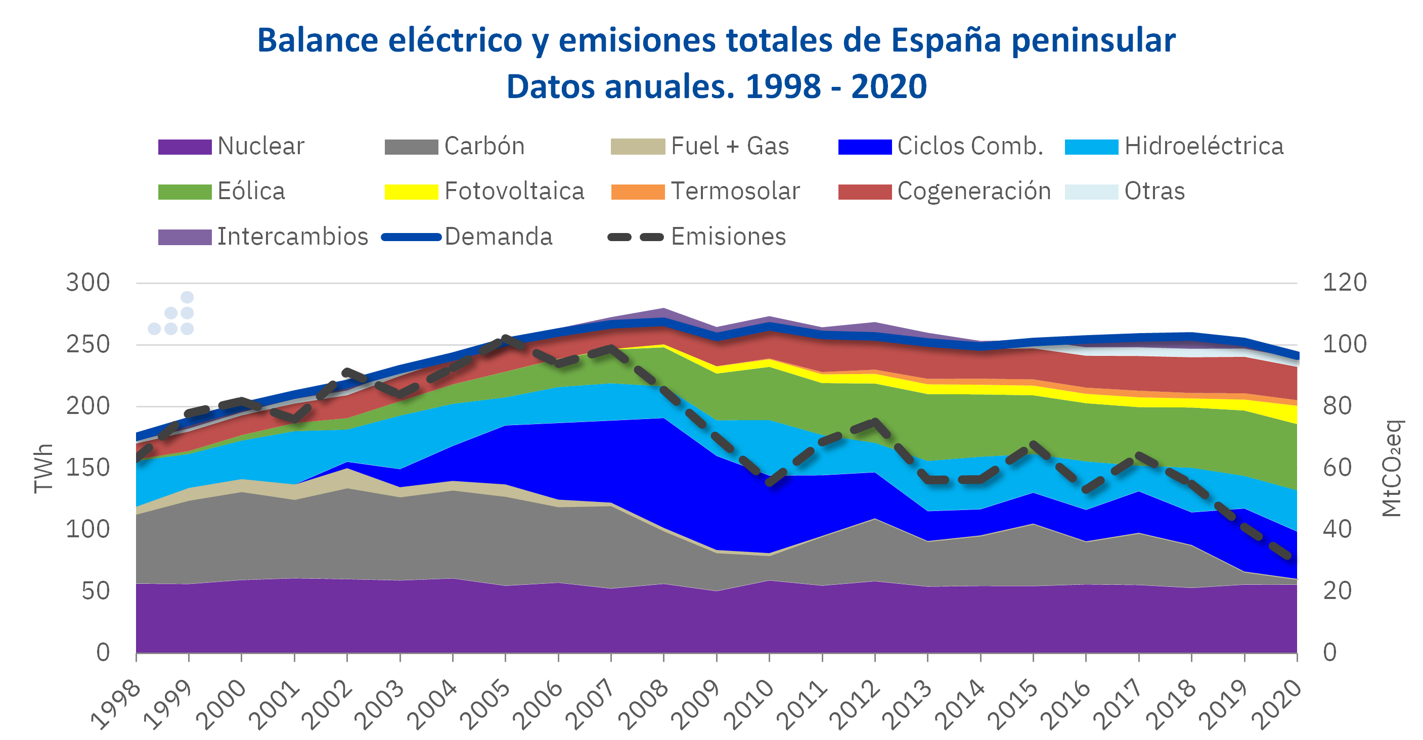 AleaSoft - Balance electrico emisiones totales Espanna peninsular