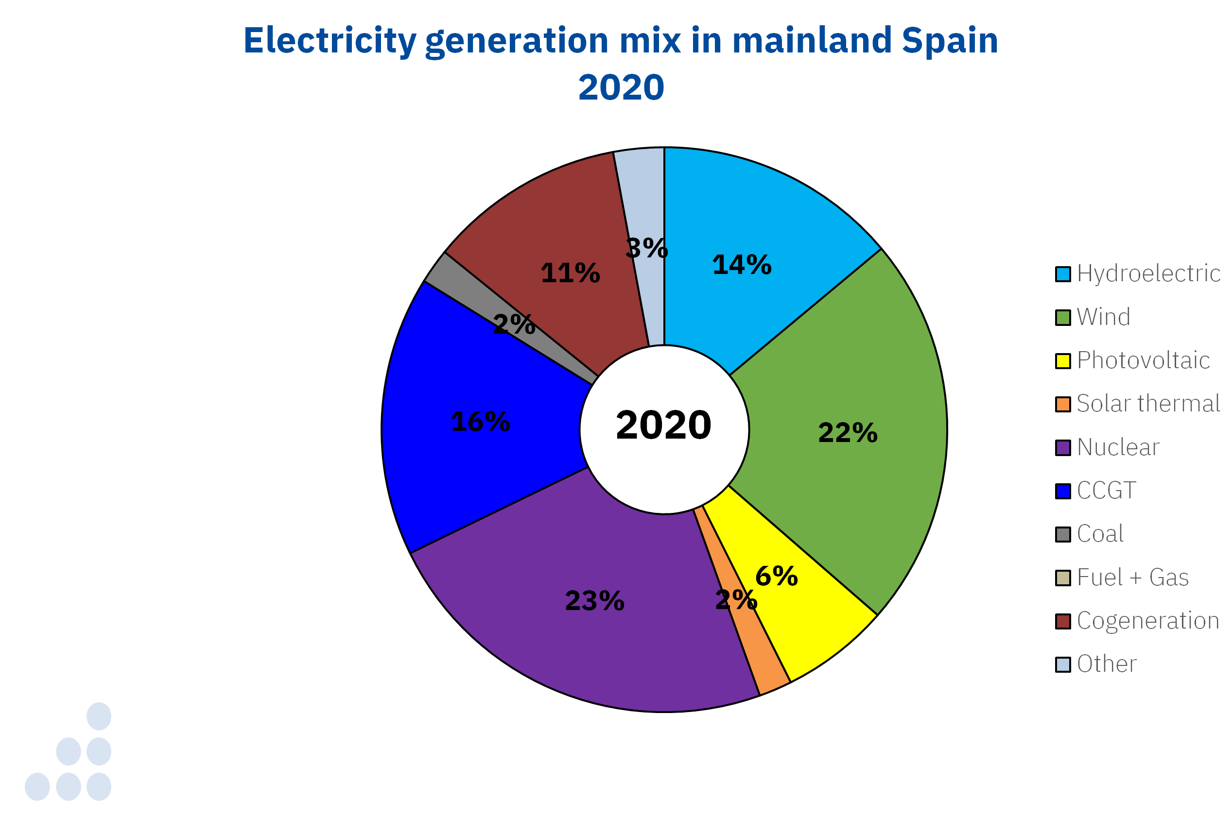 AleaSoft - Electricity generation mix mainland spain