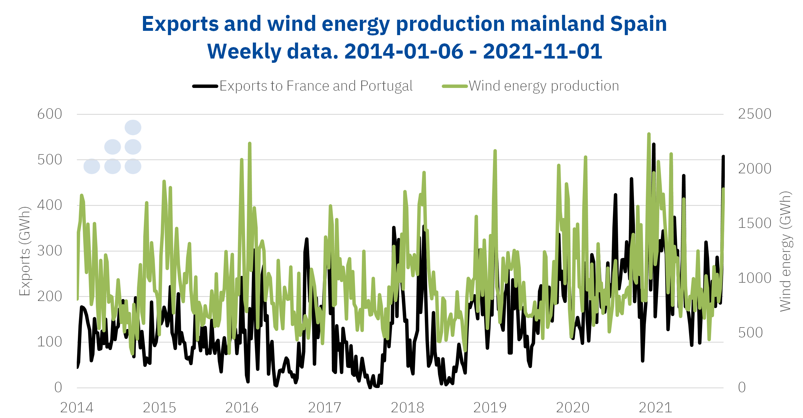 AleaSoft - Exports wind energy production mainland Spain