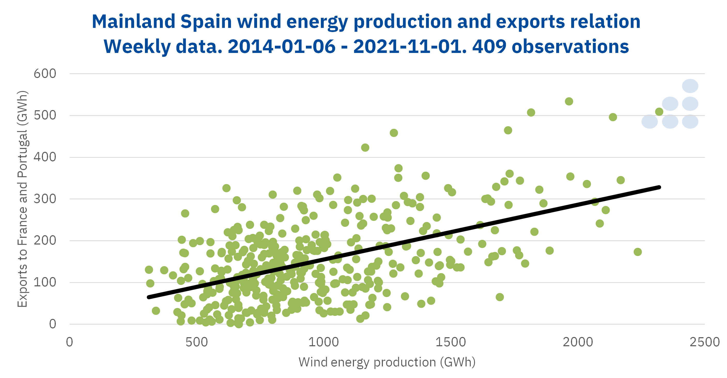 AleaSoft - Mainland spain wind energy production exports relation weekly