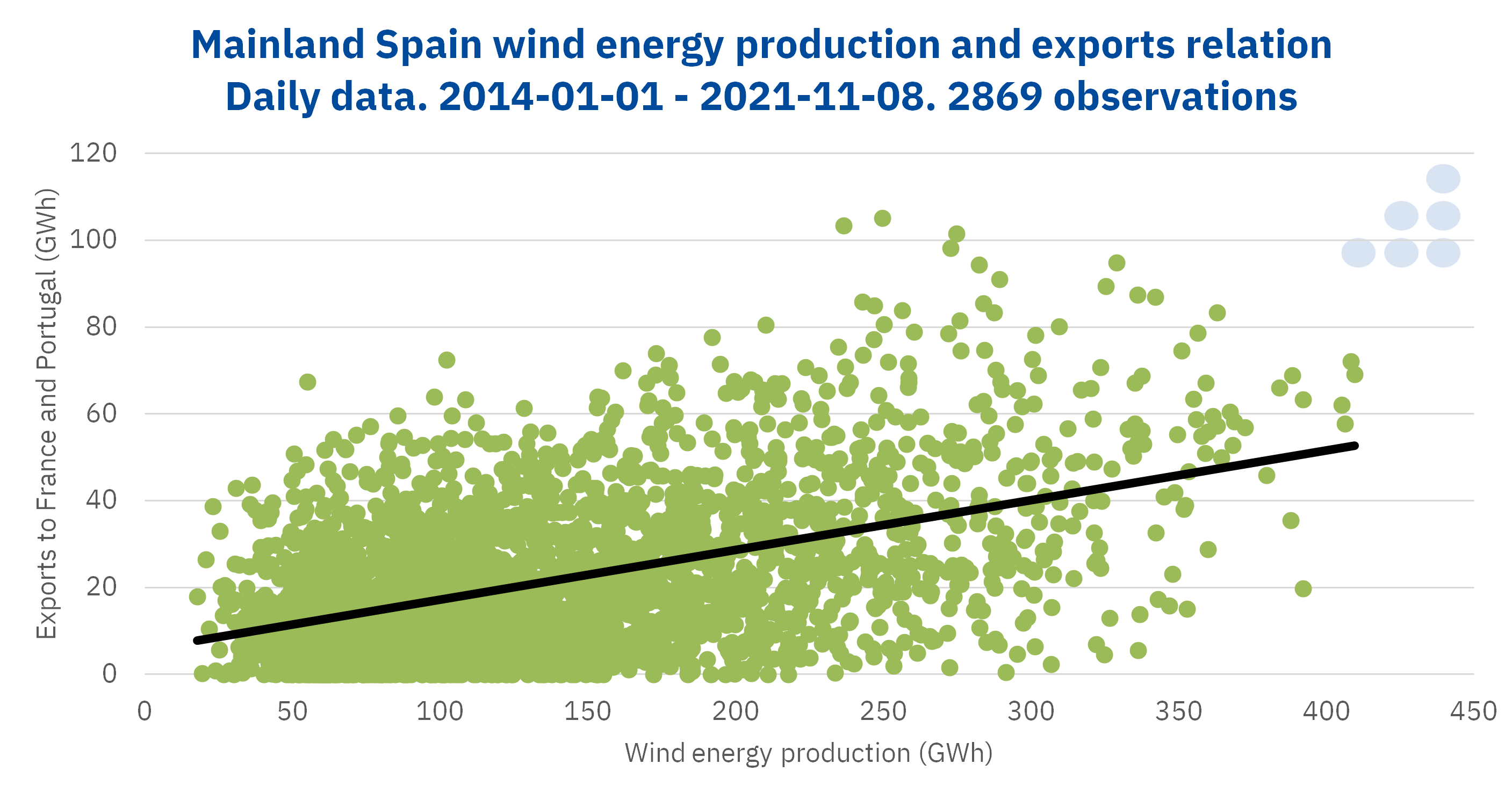 AleaSoft - Mainland spain wind energy production exports relation