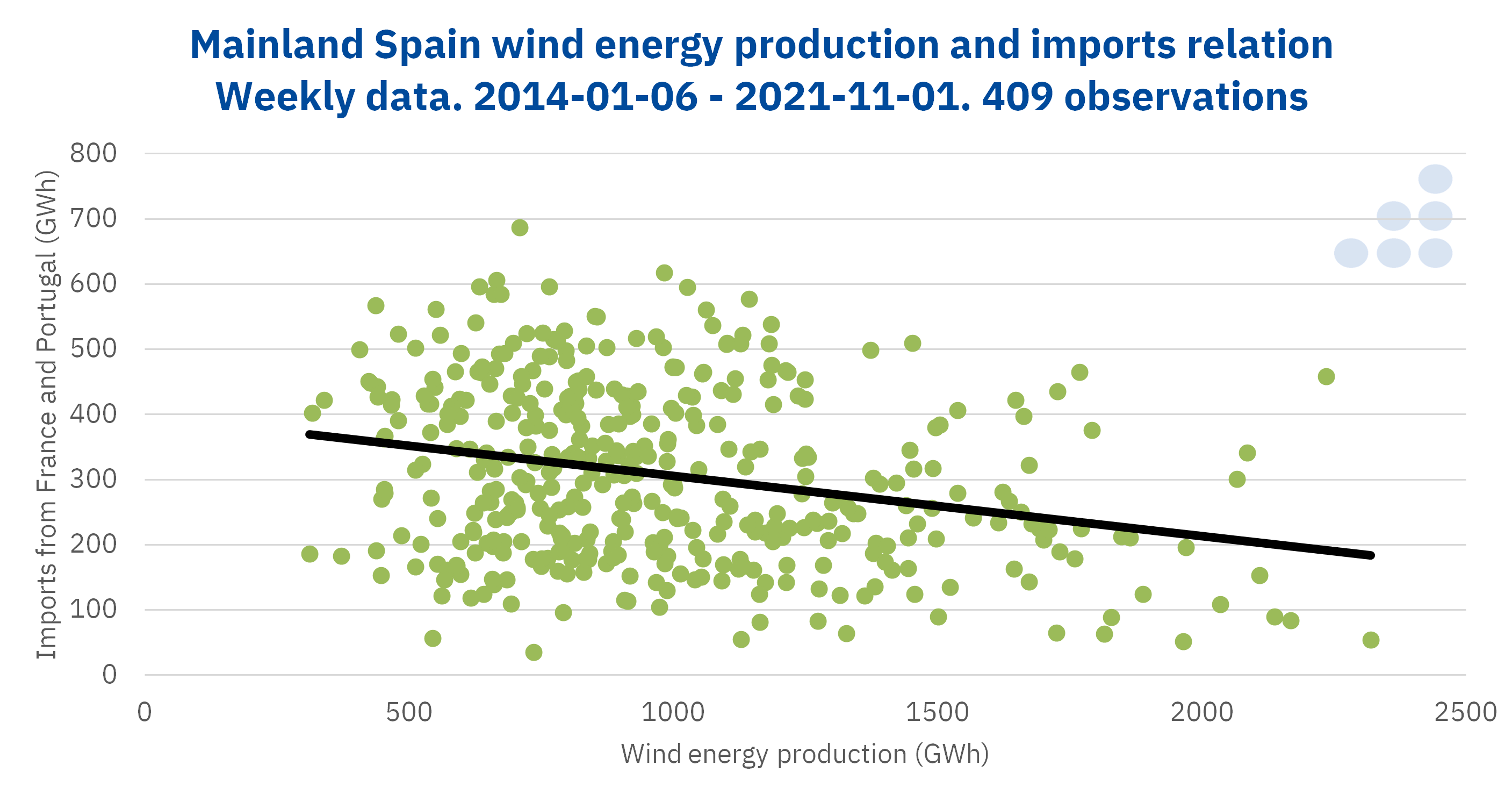 AleaSoft - Mainland spain wind energy production importaciones relation weekly