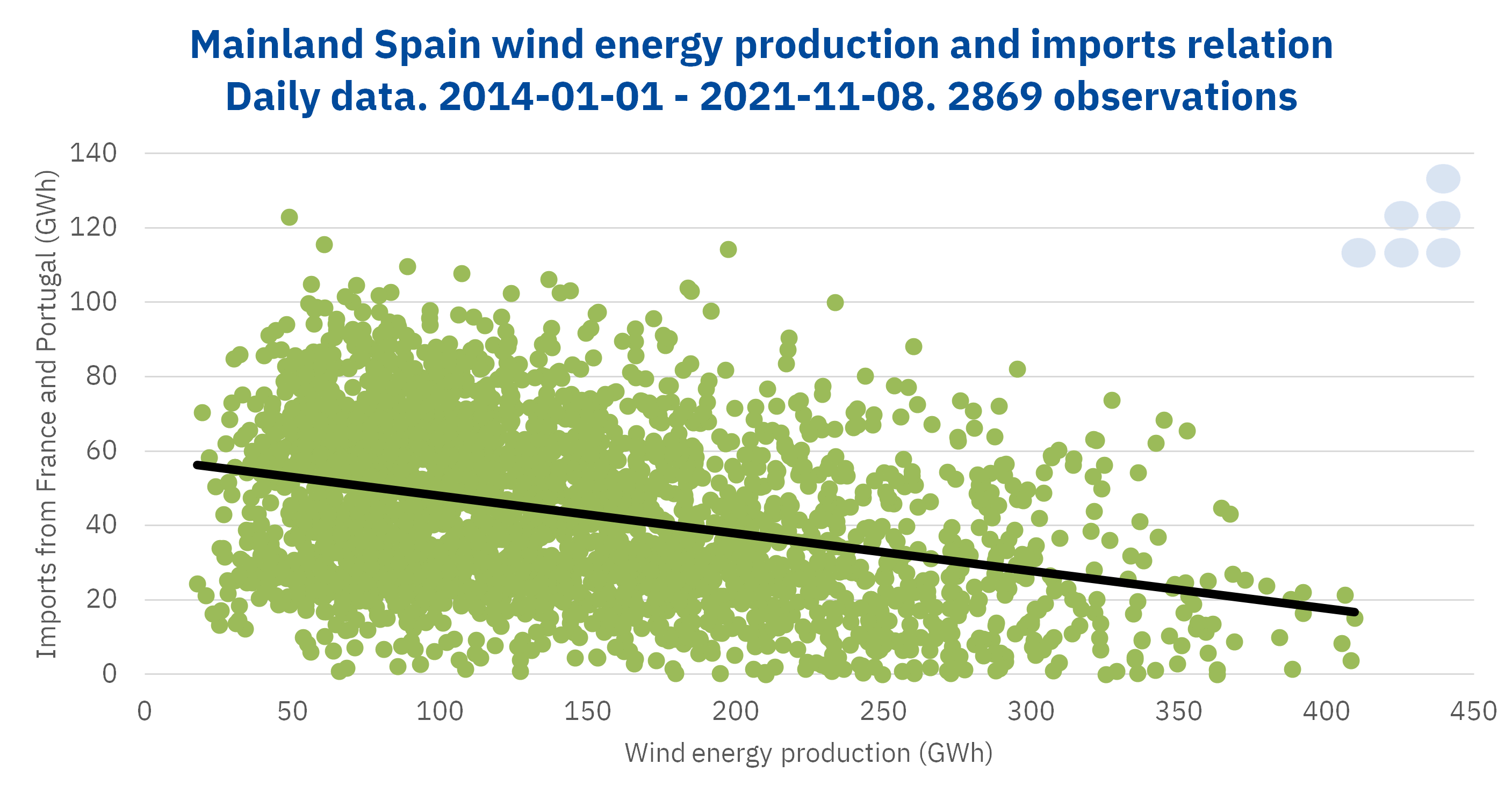 AleaSoft - Mainland spain wind energy production importaciones relation