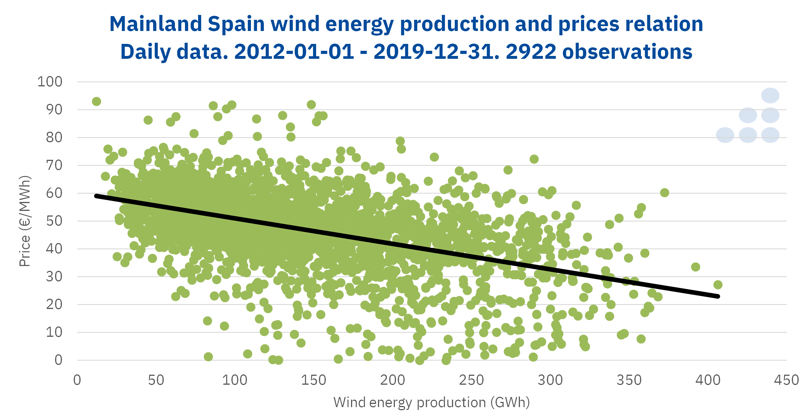 AleaSoft - Mainland spain wind energy production prices relation 2019