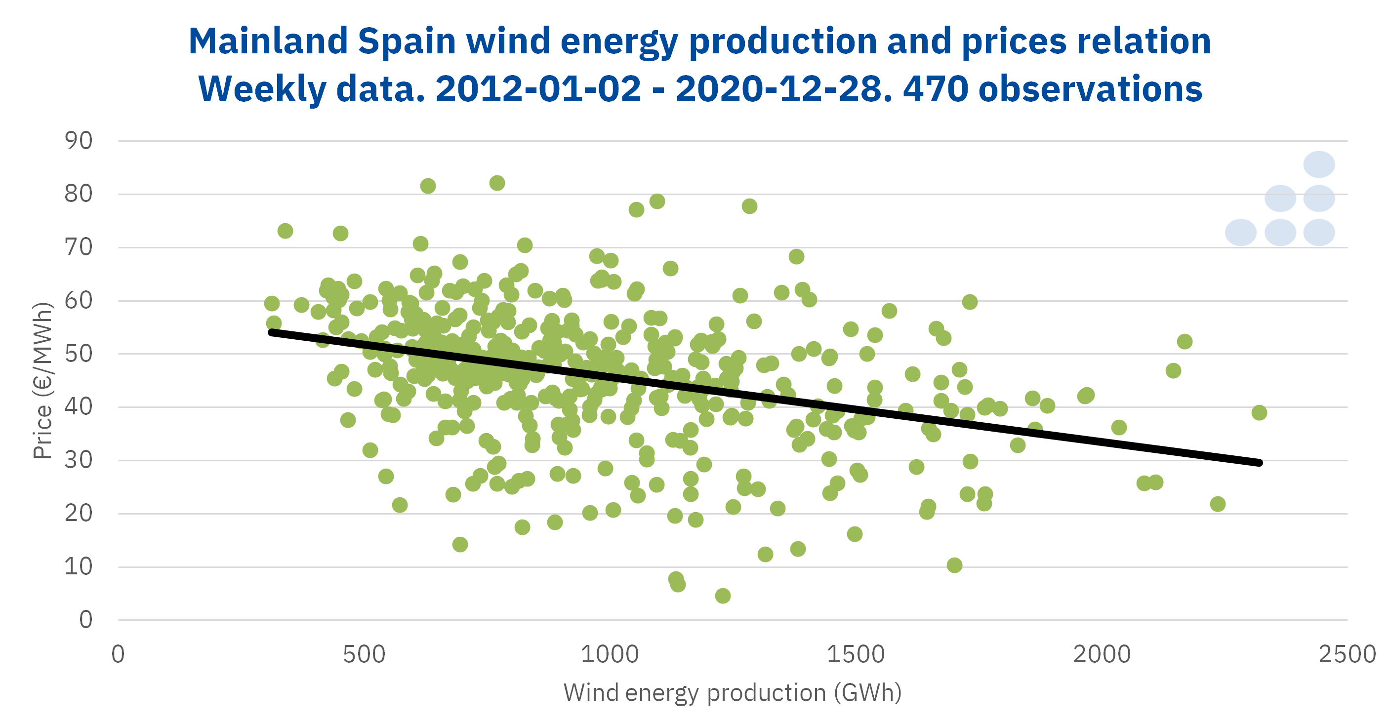 AleaSoft - Mainland spain wind energy production prices relation weekly