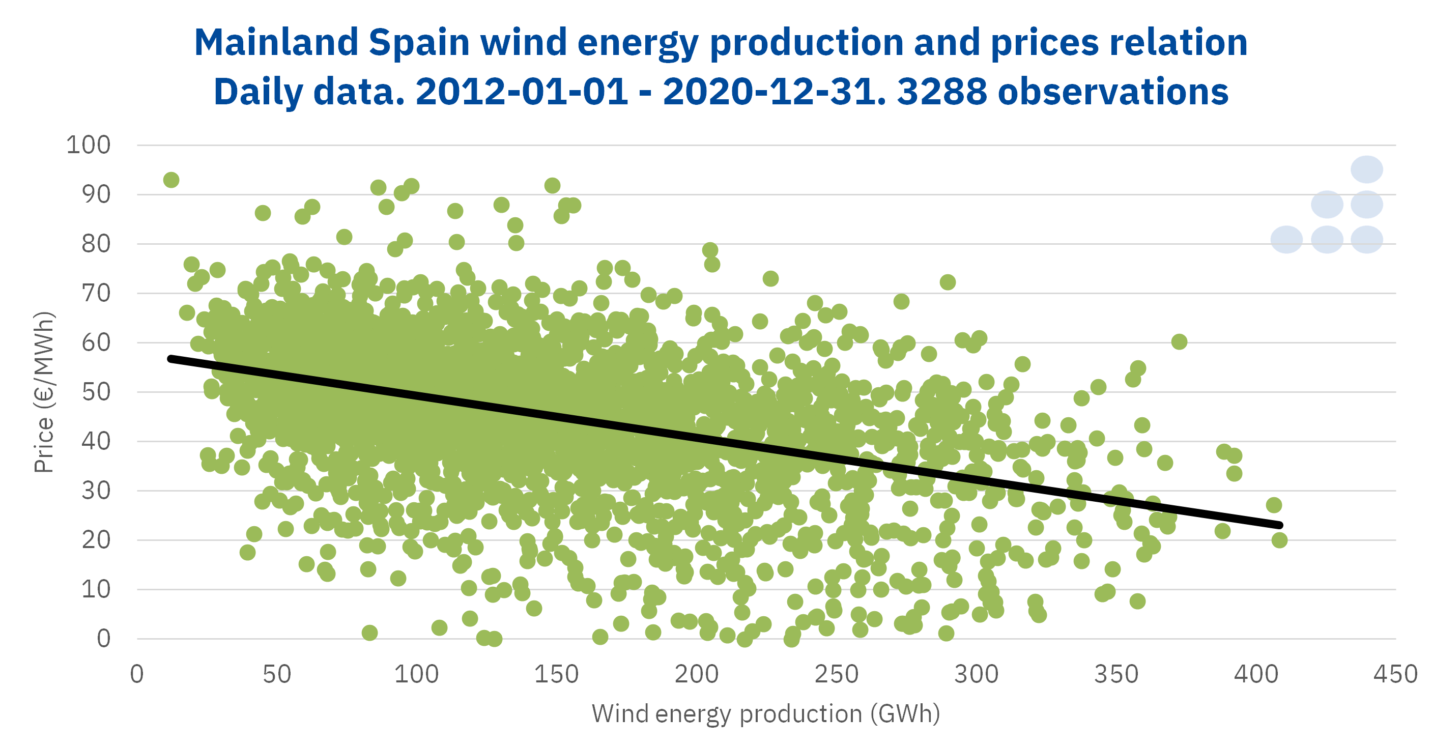 AleaSoft - Mainland spain wind energy production prices relation