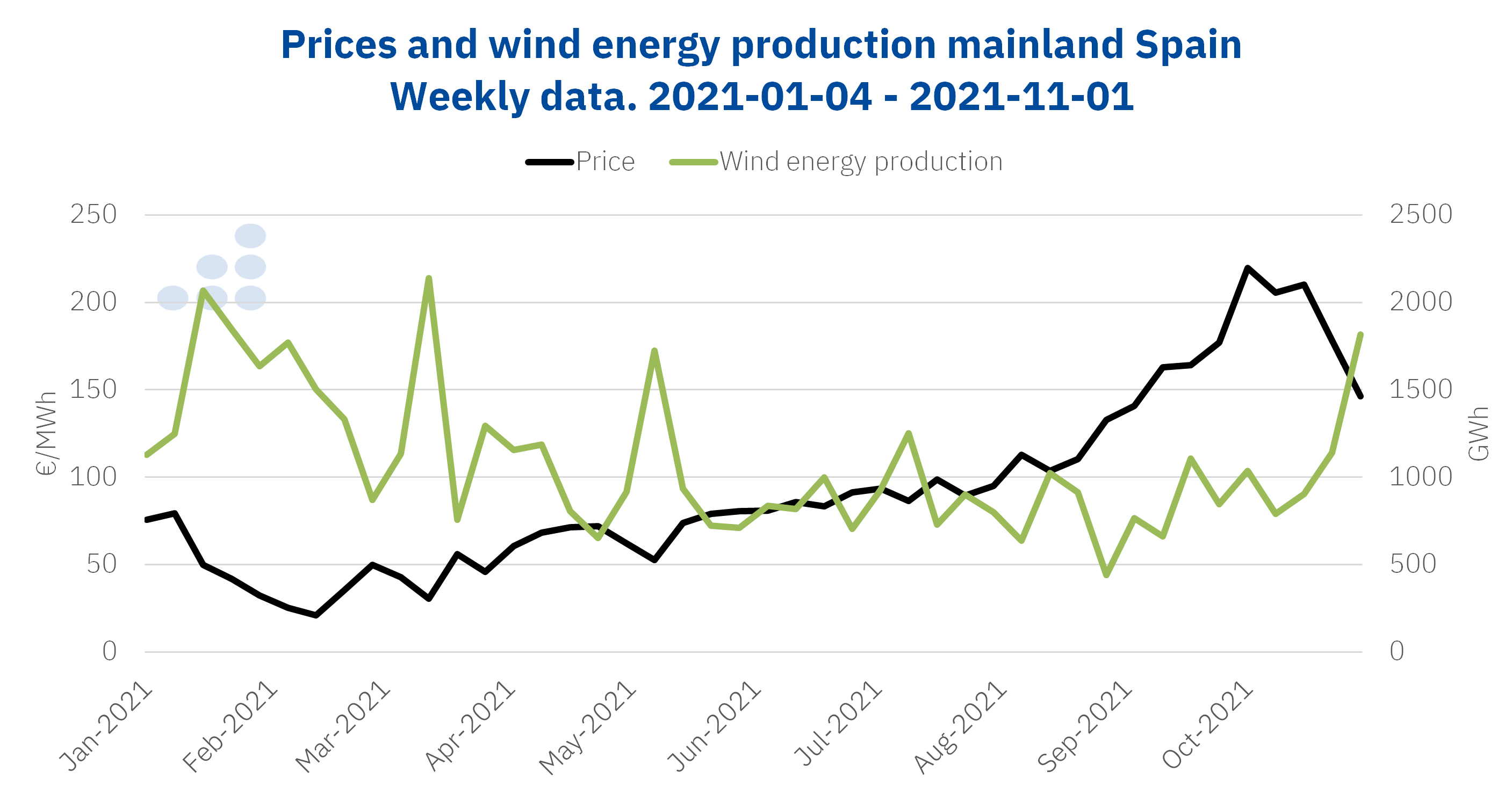 AleaSoft - Prices wind energy production mainland spain 2021