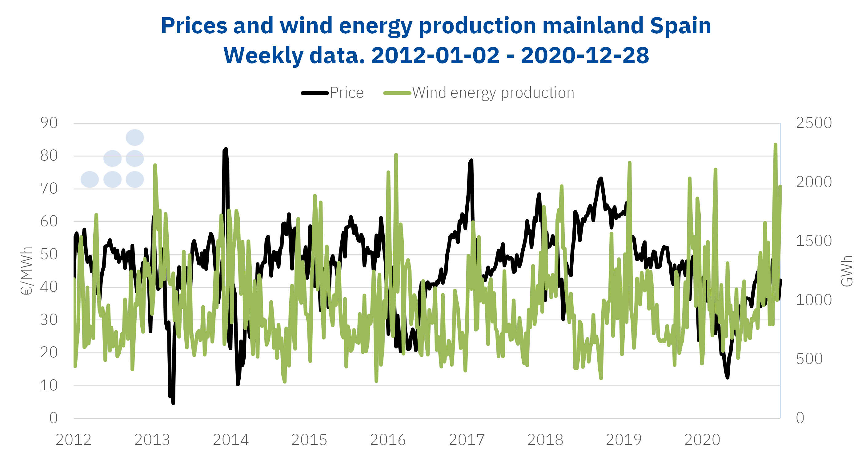 AleaSoft - Prices wind energy production mainland spain