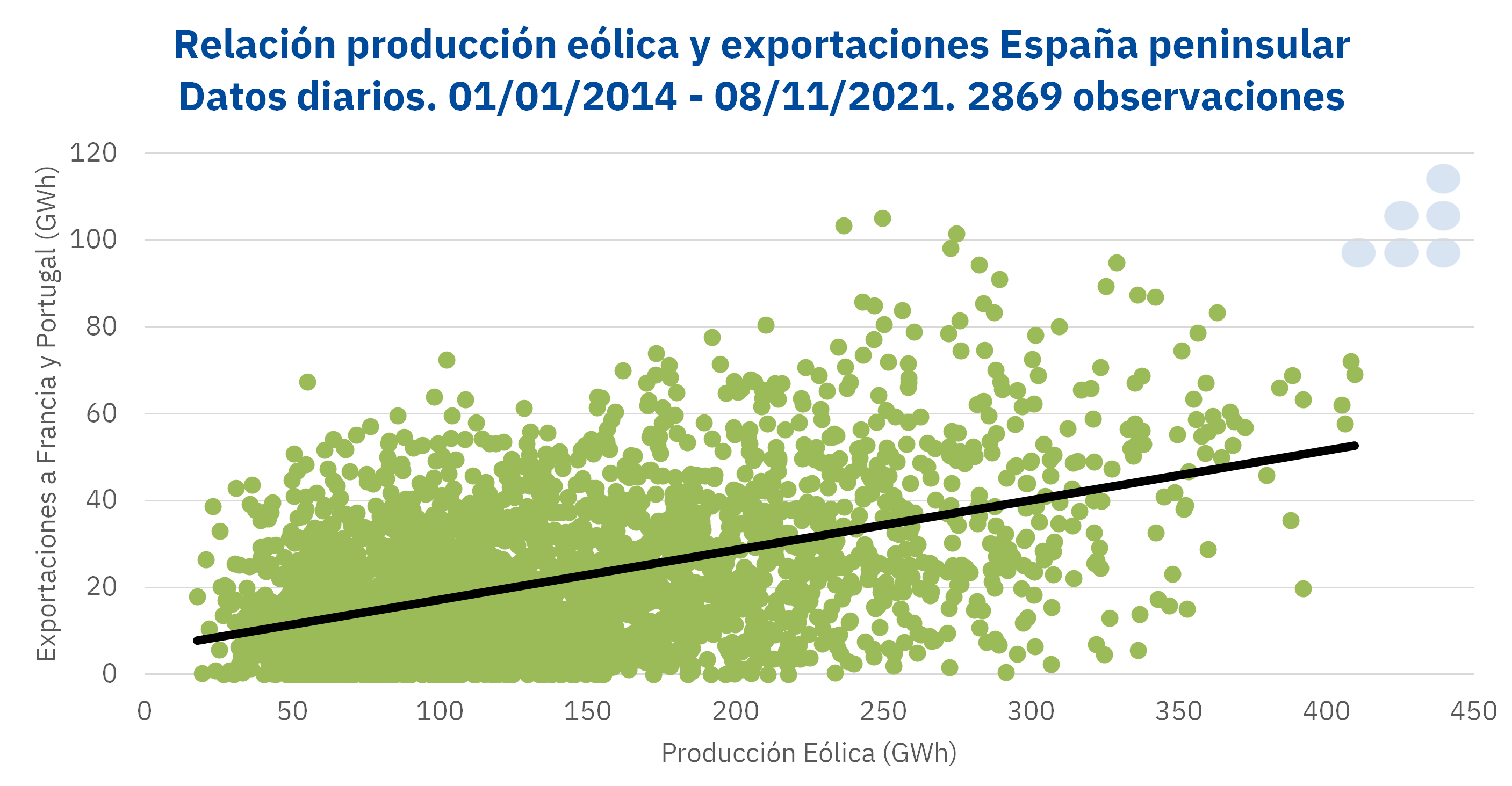 AleaSoft - Relacion produccion eolica exportaciones espanna peninsular