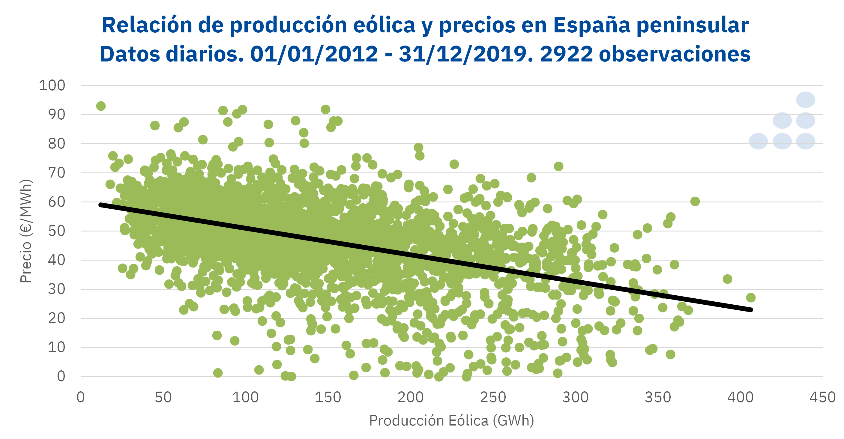 AleaSoft - Relacion produccion eolica precios espanna peninsular 2019