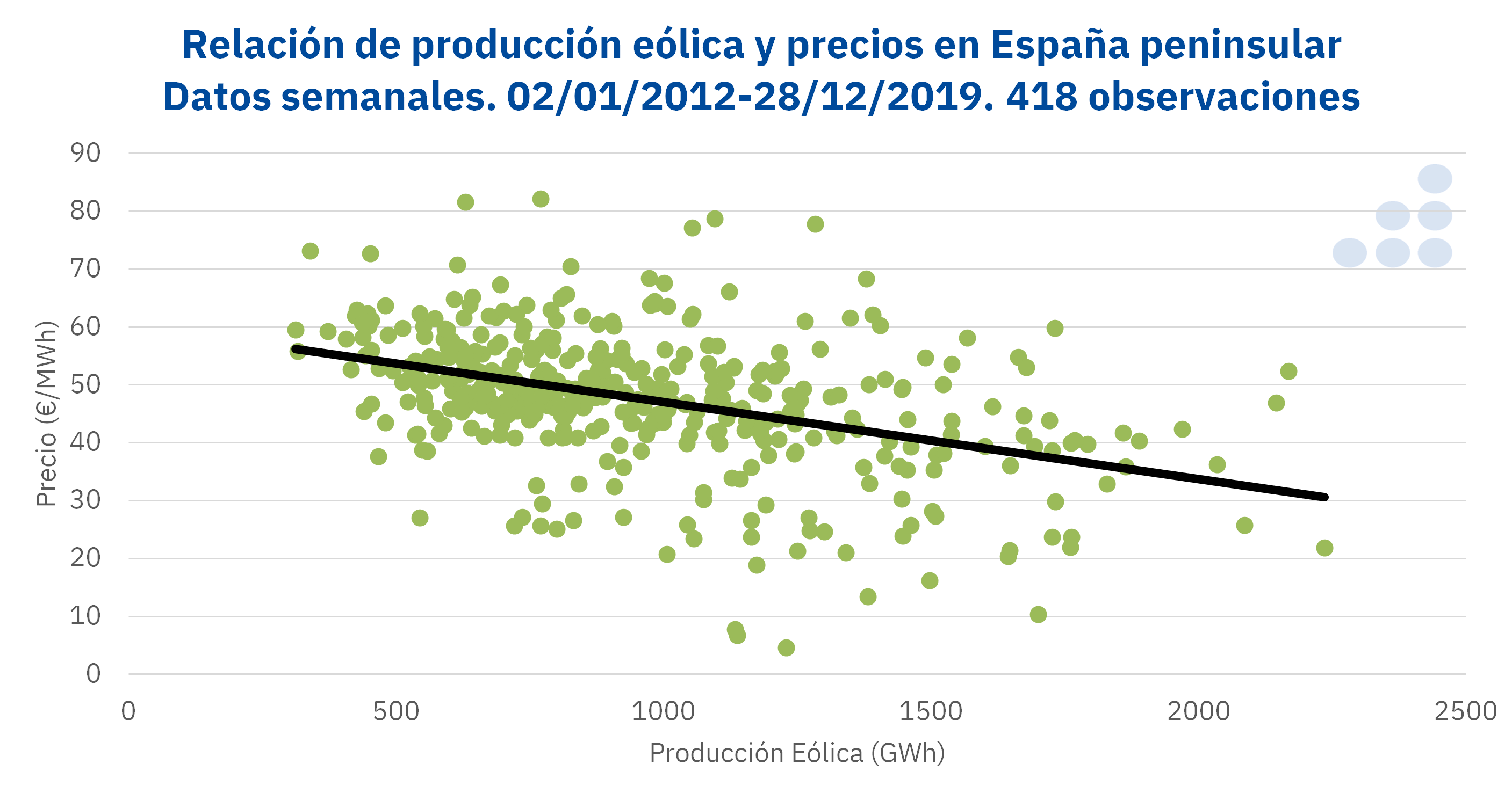 AleaSoft - Relacion produccion eolica precios espanna peninsular semanal 2019