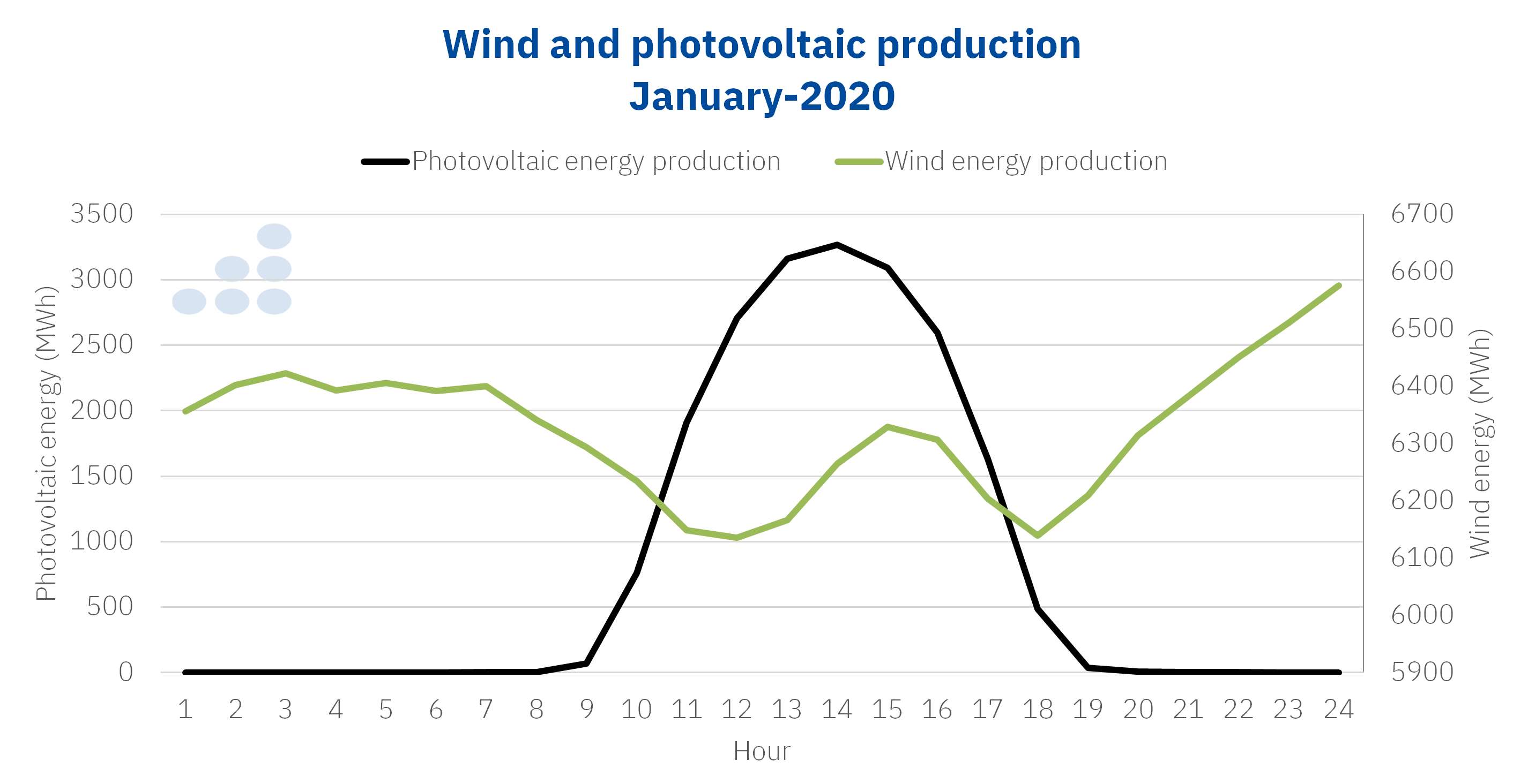 AleaSoft - Wind photovoltaic production profile january