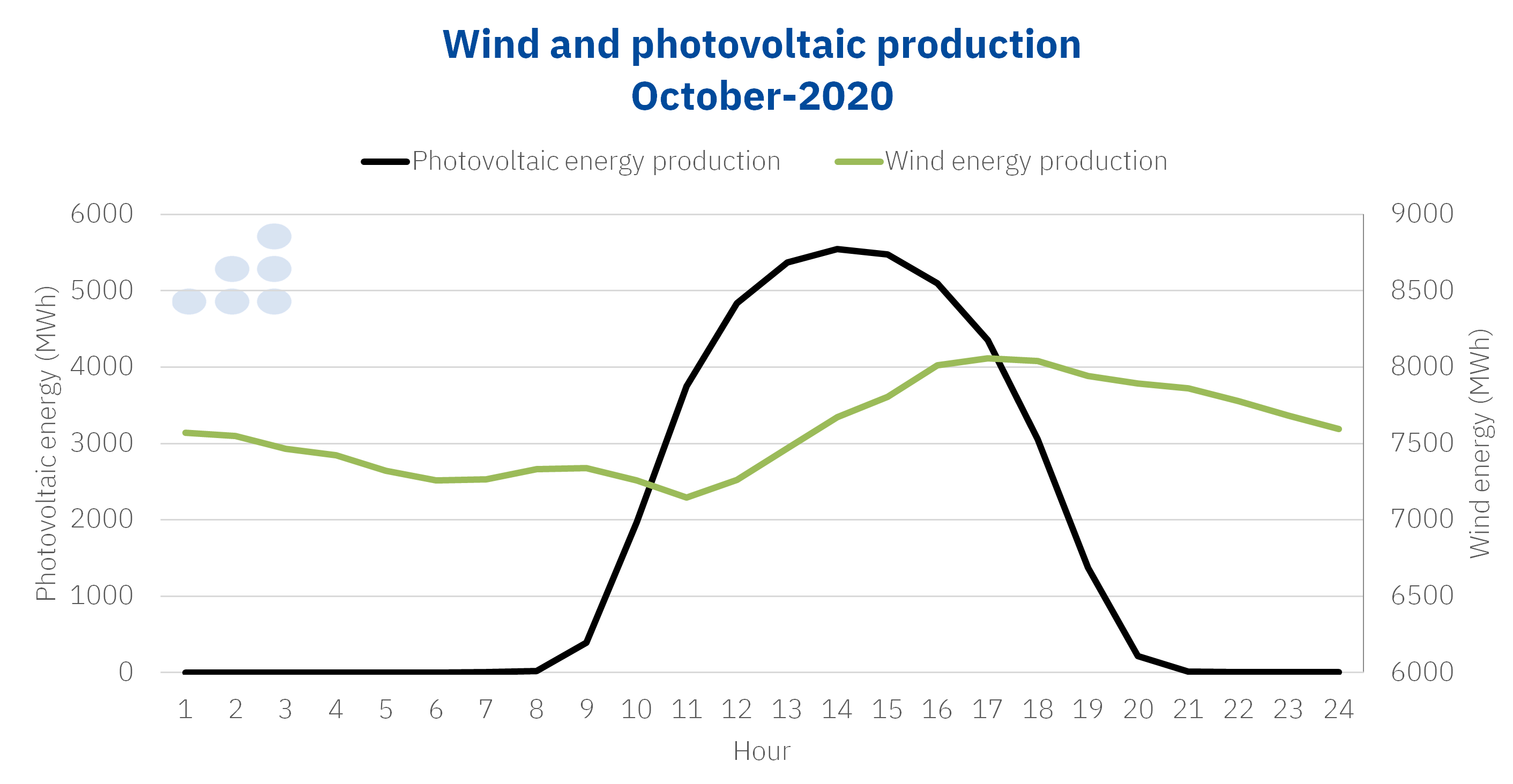 AleaSoft - Wind photovoltaic production profile october