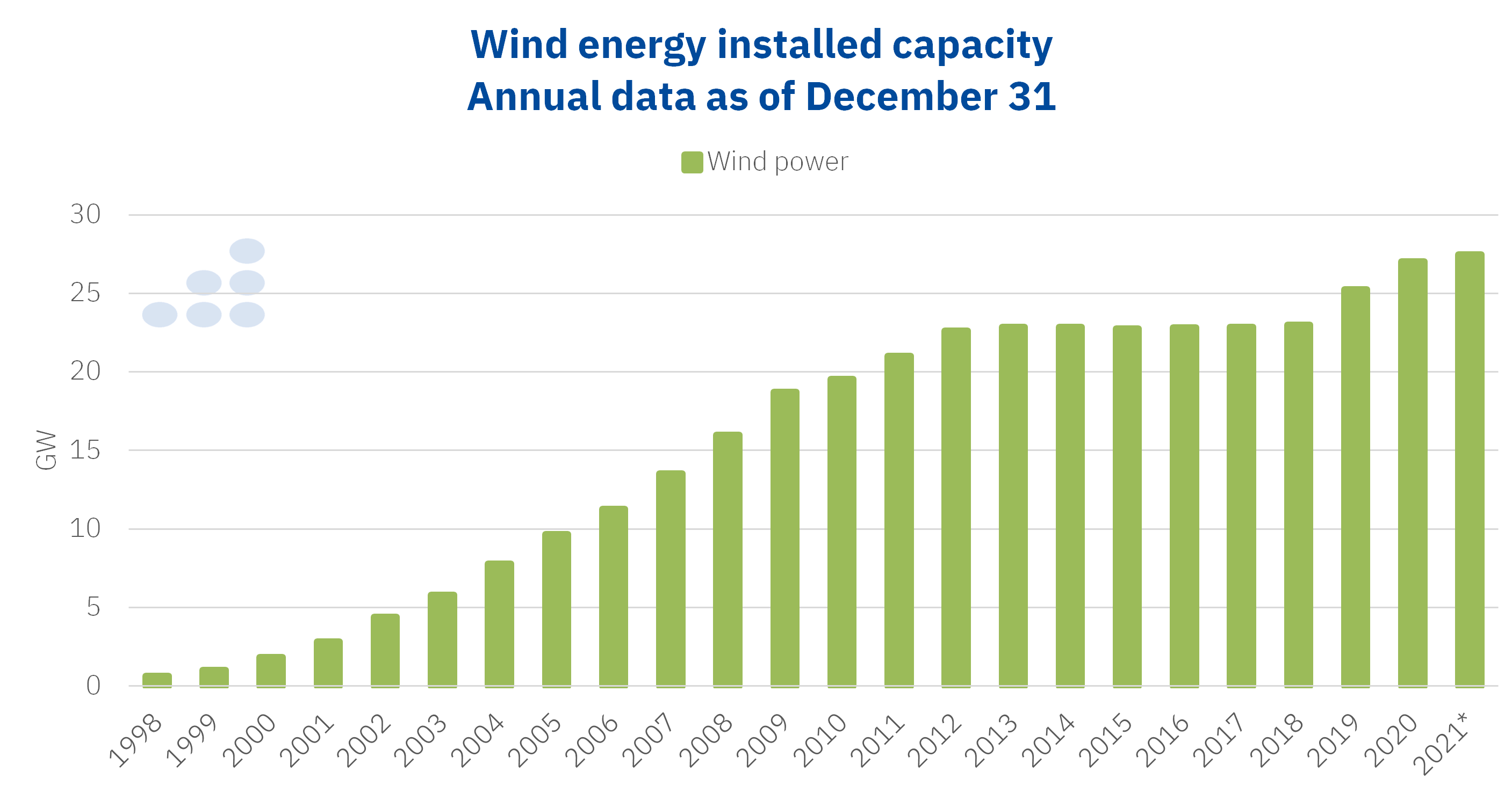 AleaSoft - wind energy installed capacity