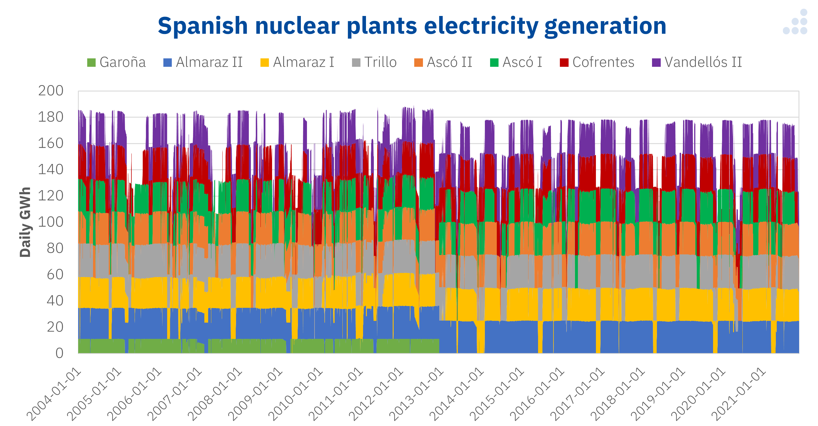 AleaSoft - Electricity generation nuclear plants Spain