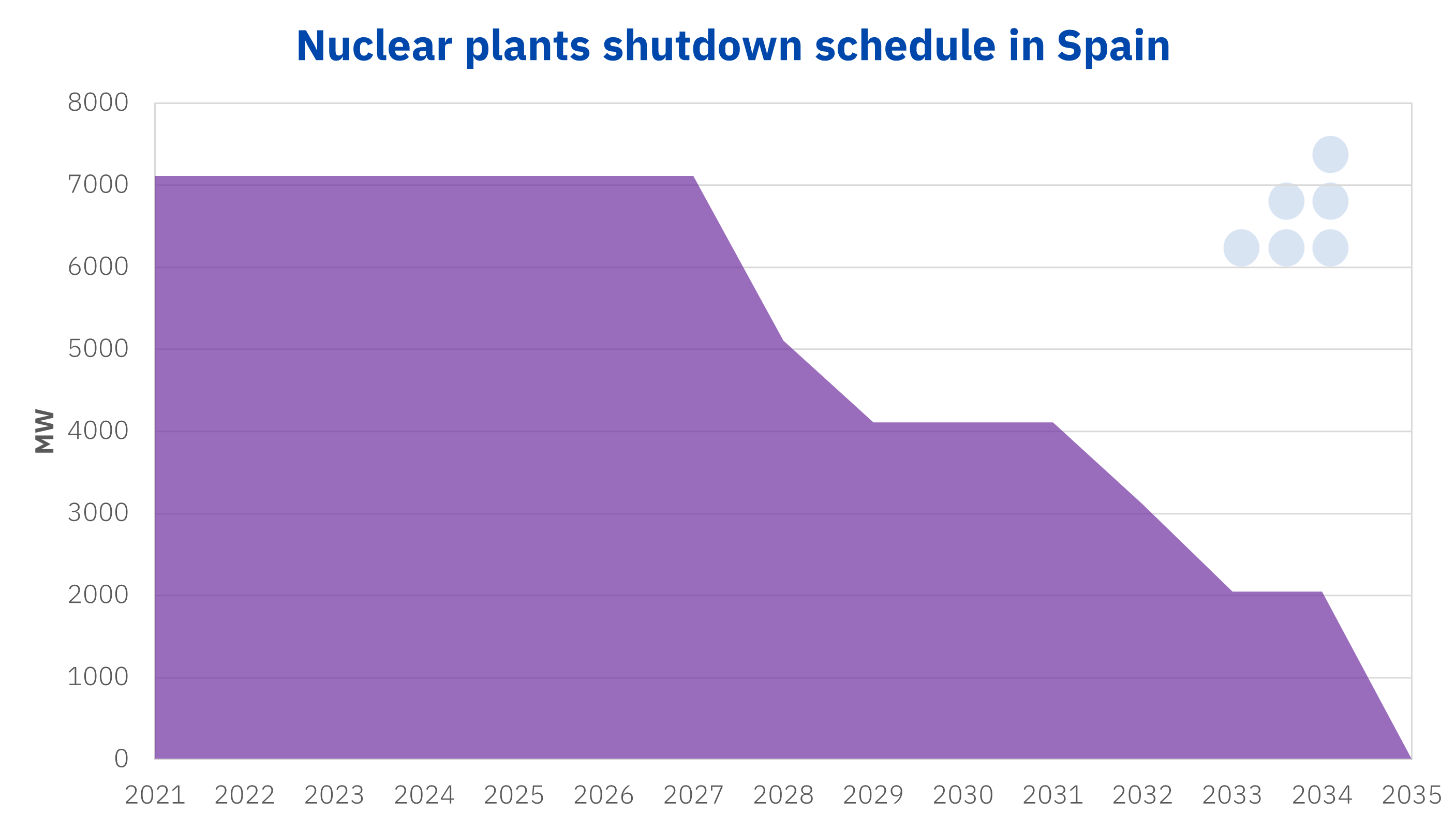 AleaSoft - Nuclear capacity shutdown Spain