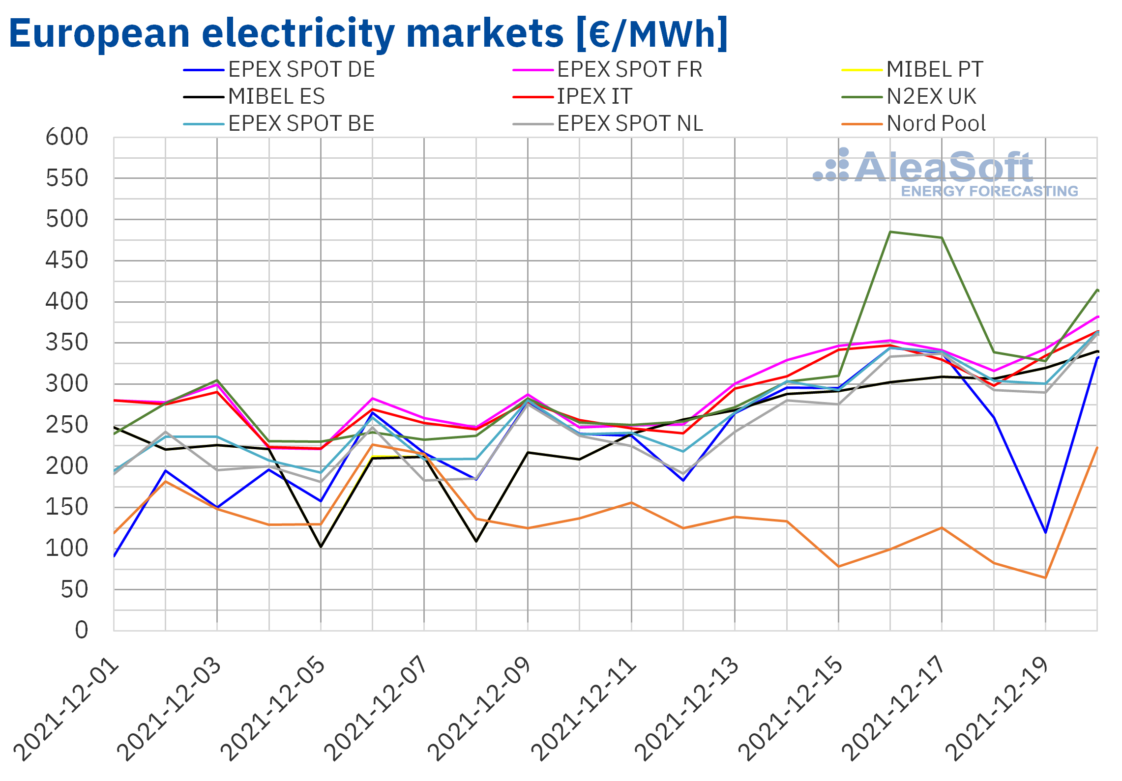 AleaSoft - European electricity market prices
